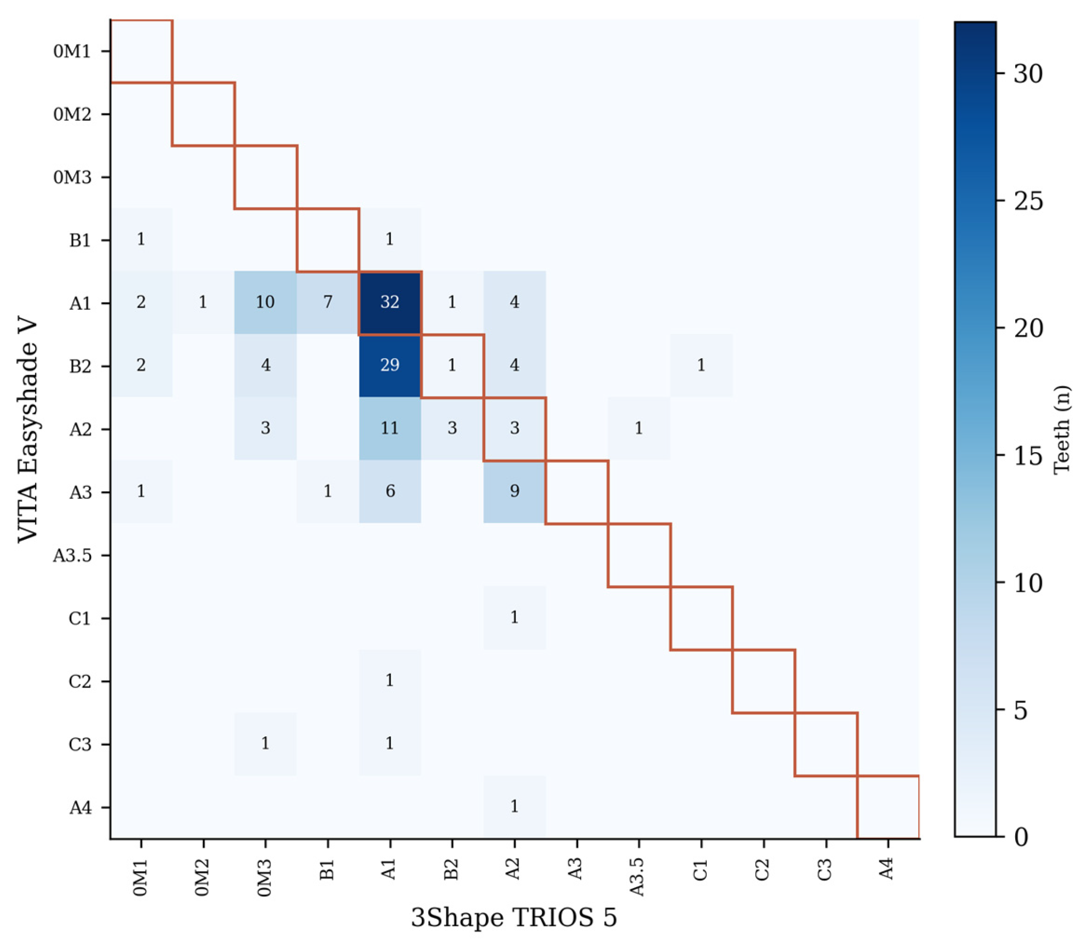 Digital Tooth Colour Acquisition: Agreement Between Spectrophotometric ...