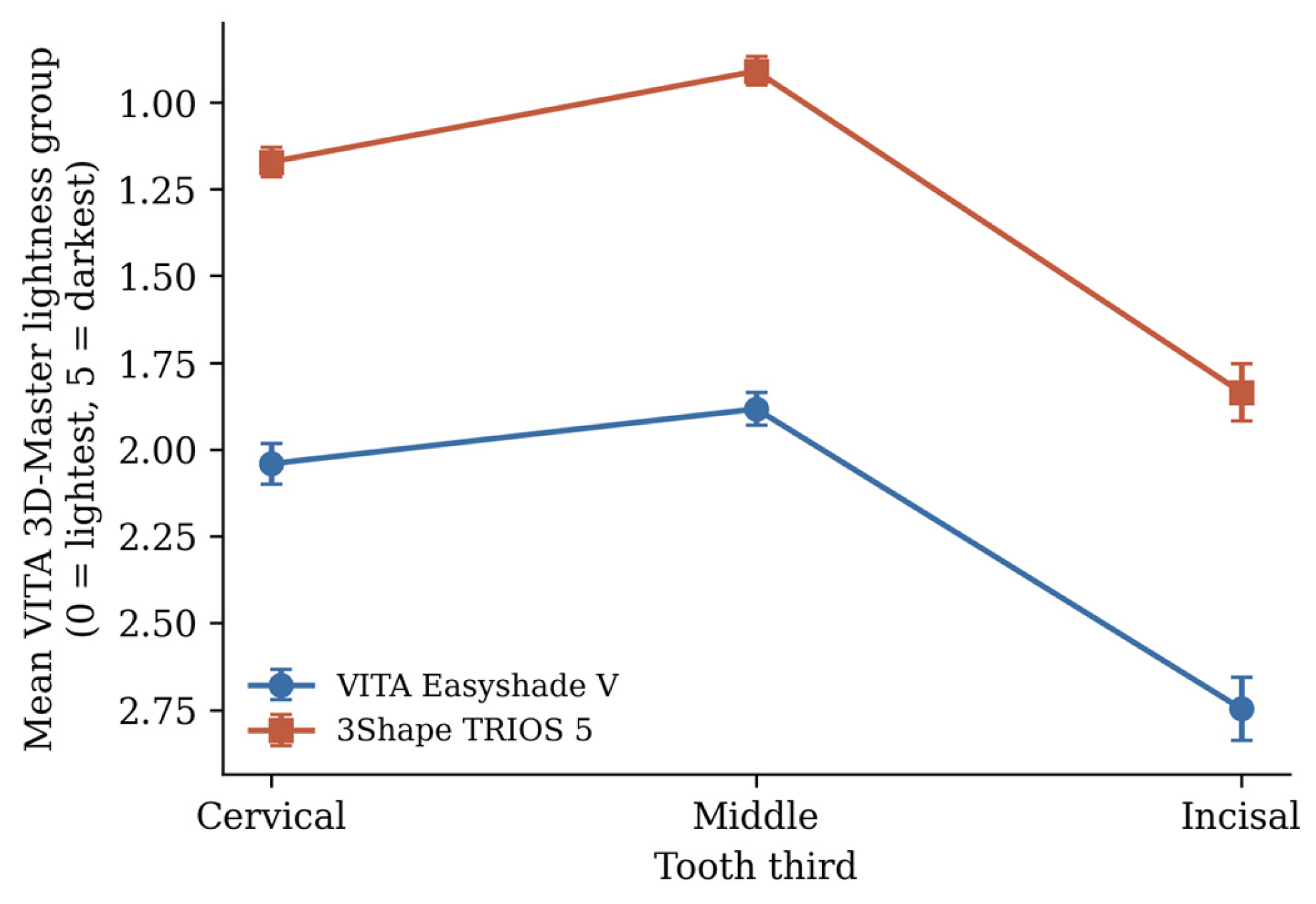 Digital Tooth Colour Acquisition: Agreement Between Spectrophotometric ...