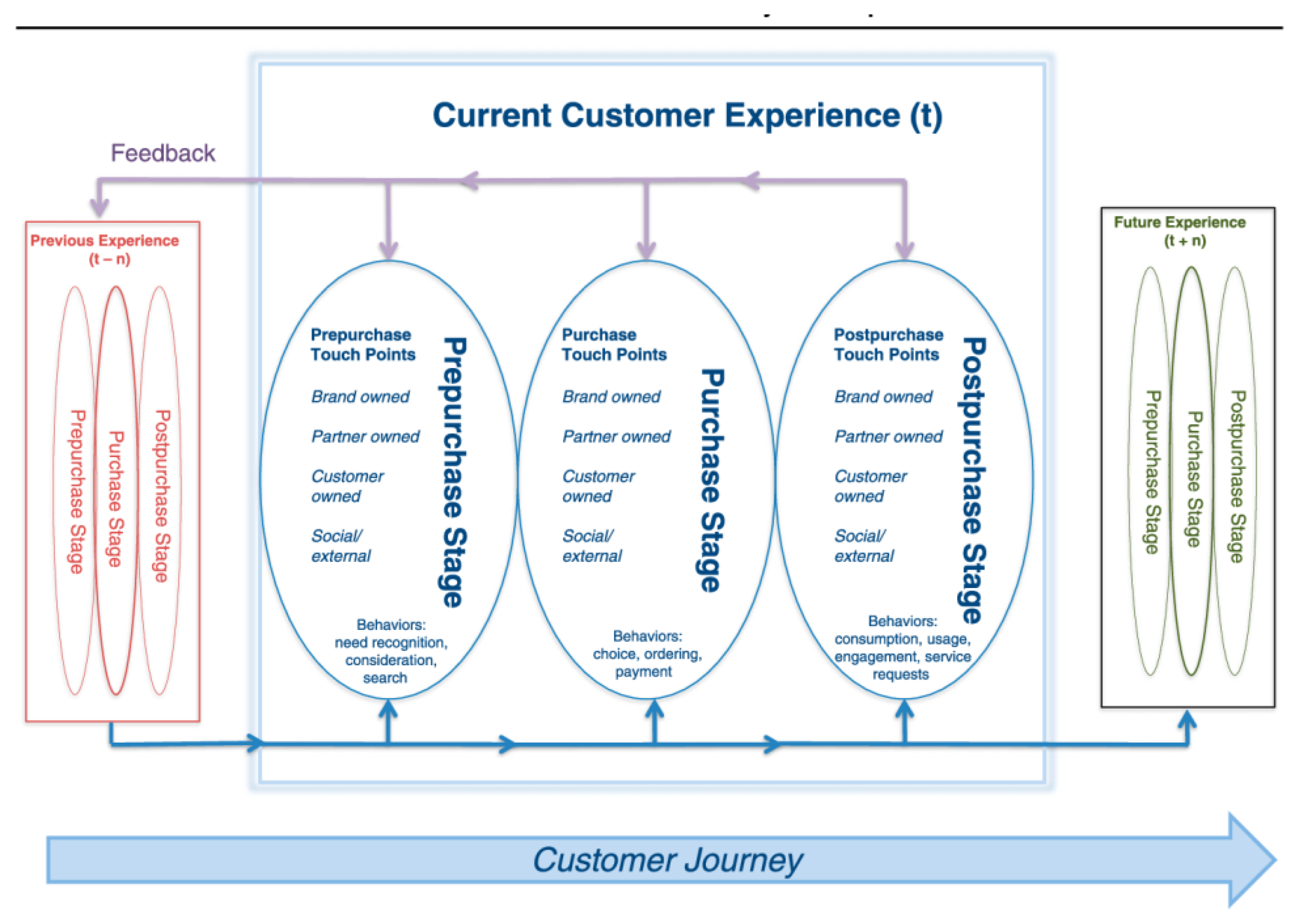 Customer Journey Map Templates Free Download  How to Create  Edraw