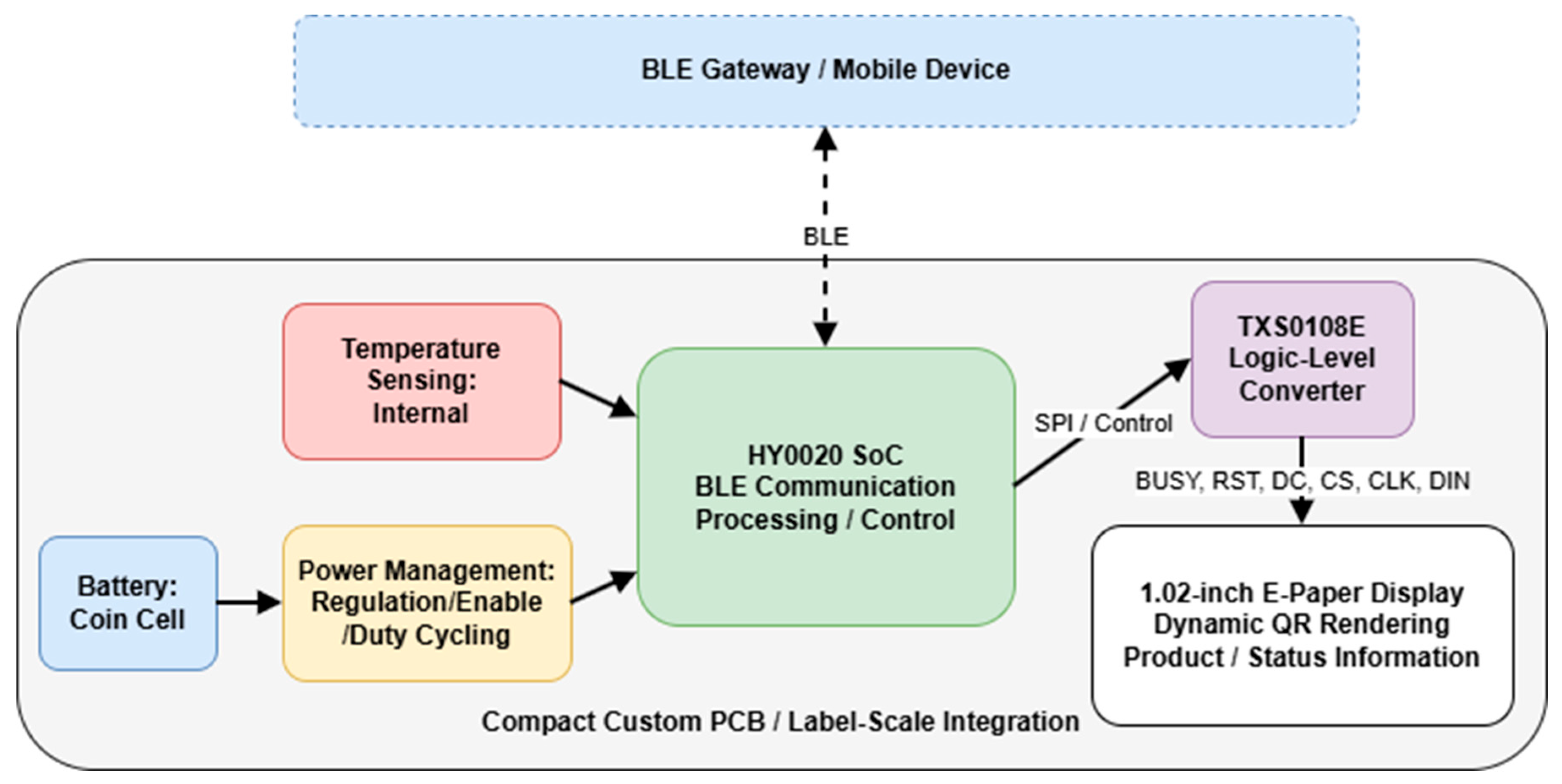 System Design of a Low-Power BLE Smart Label SoC with Dynamic E-Paper ...
