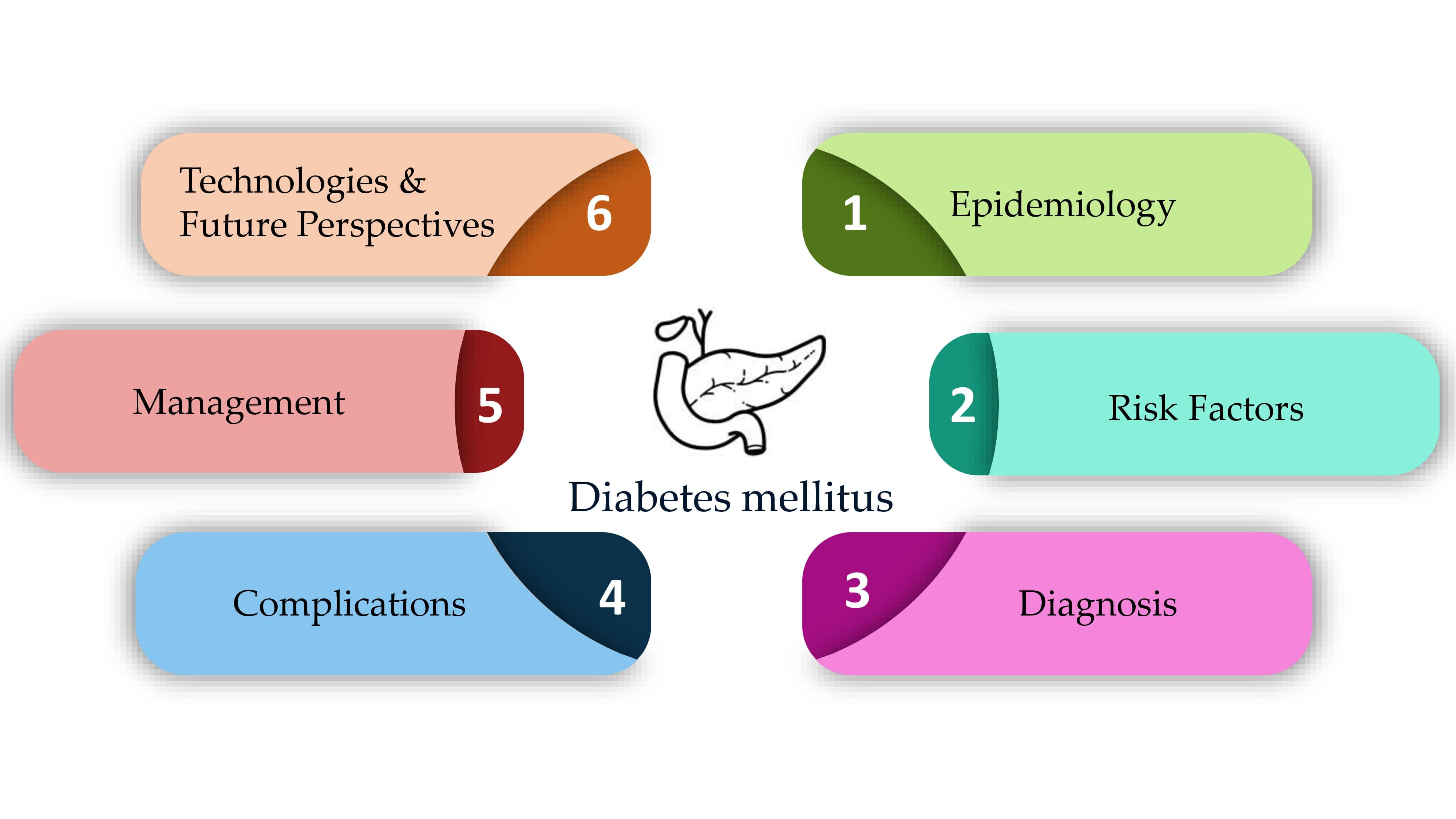 research on epidemiology of diabetes
