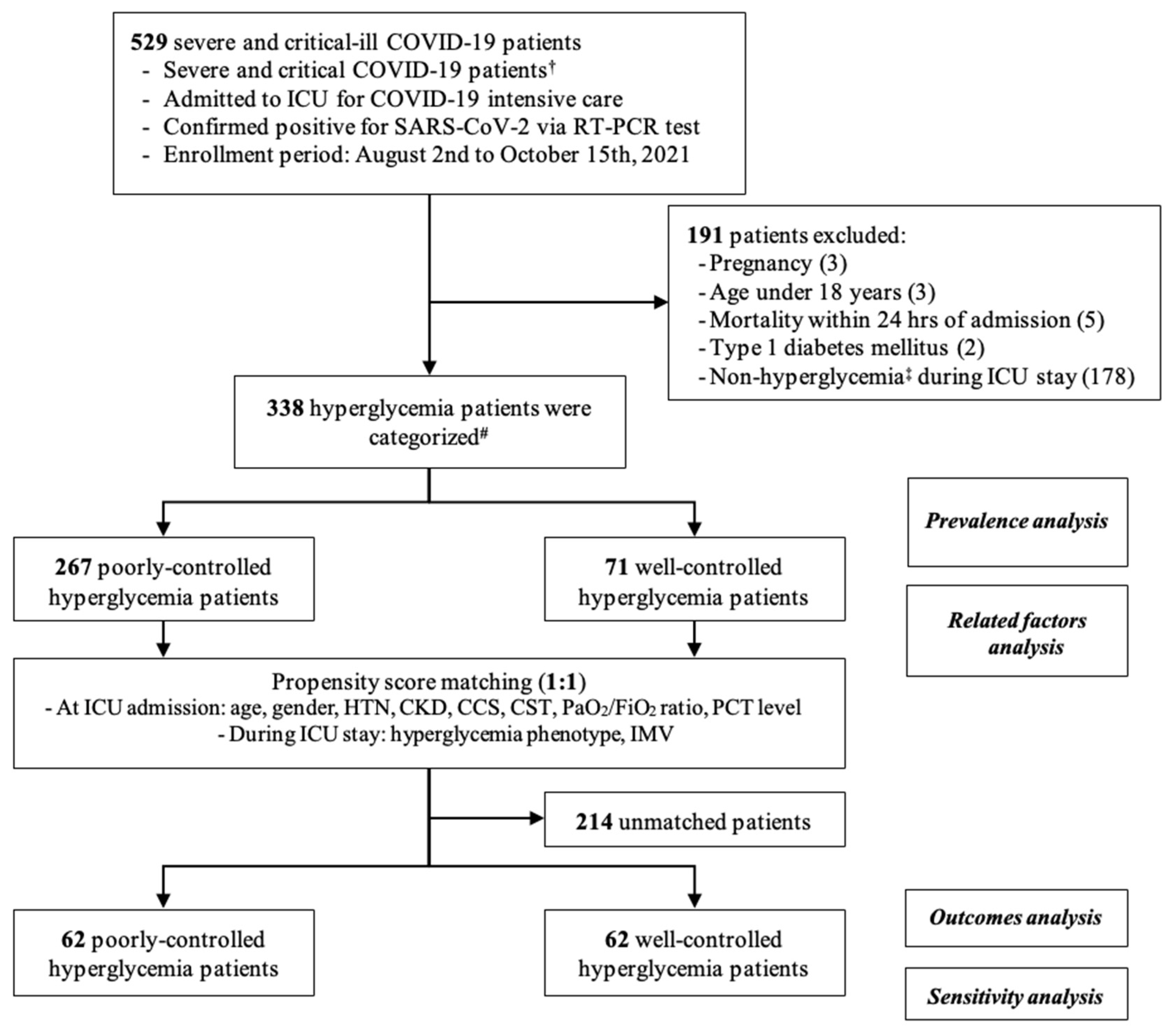 Poor Glycemic Control Predicts Higher Mortality in Critically Ill ...