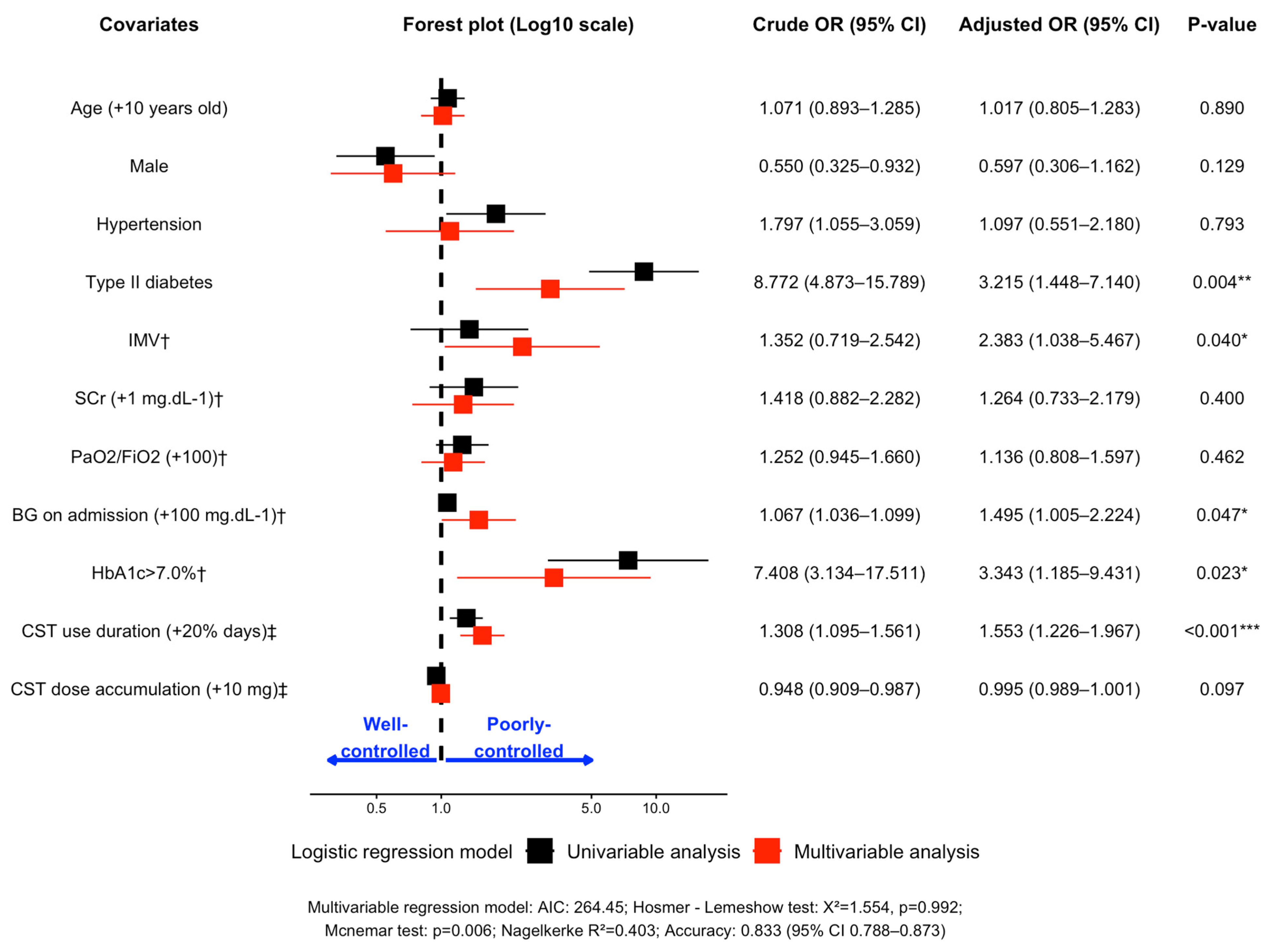 Poor Glycemic Control Predicts Higher Mortality in Critically Ill ...