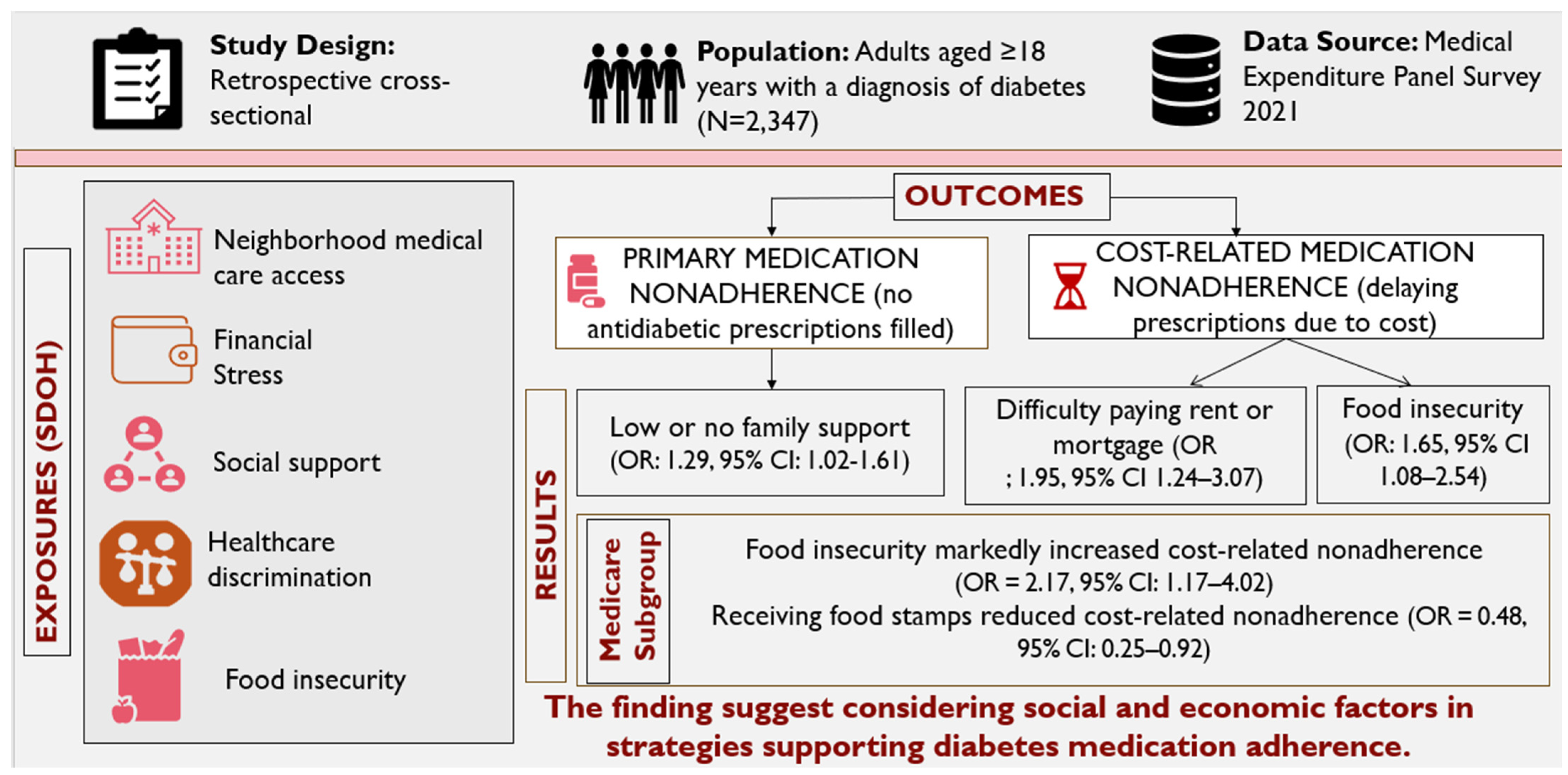 Association of Social Determinants of Health with Primary and Cost ...