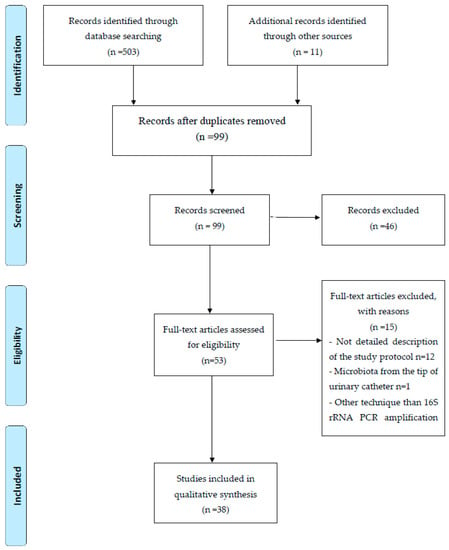 Diagnostics | Free Full-Text | Urinary Microbiota—Are We Ready for ...