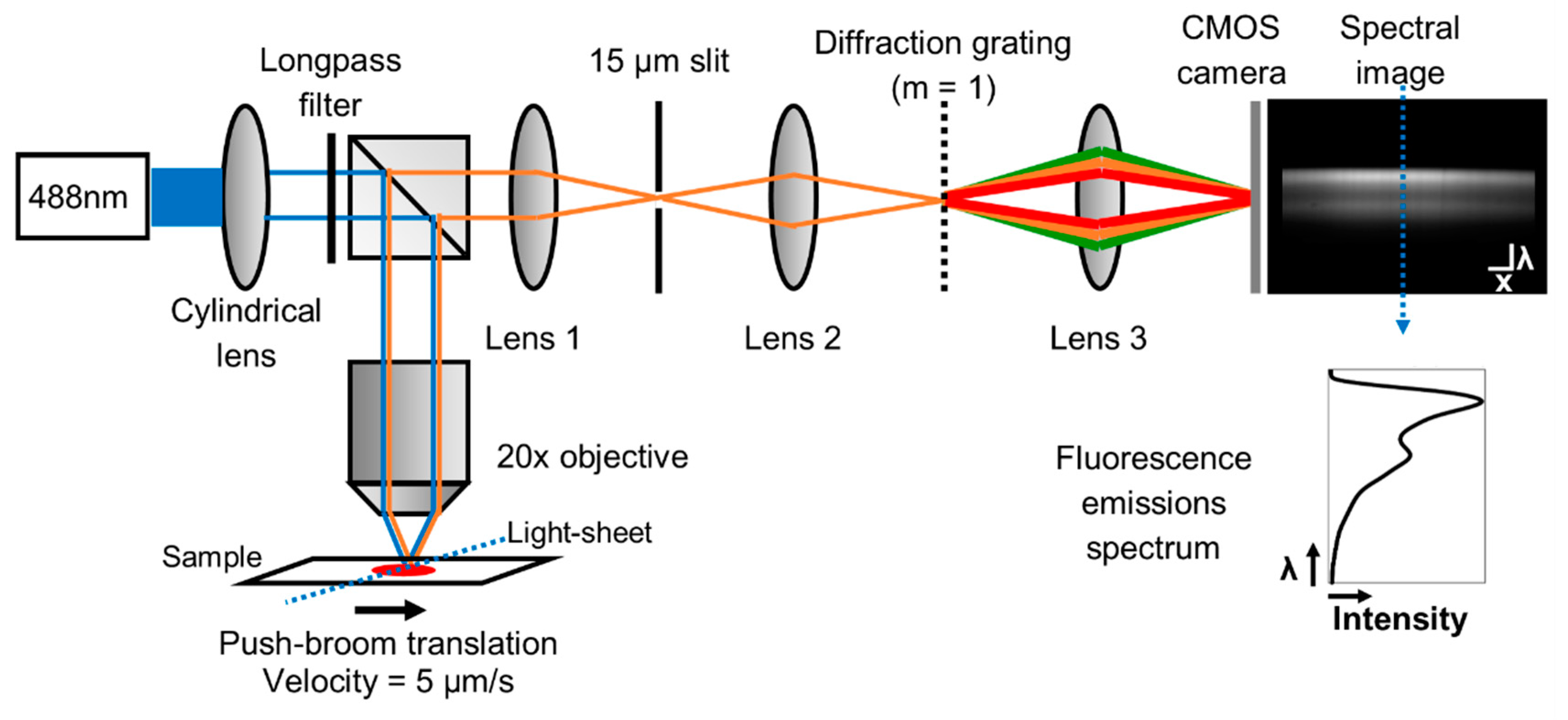 A simple spectroscope: the grating and slit are evidenced