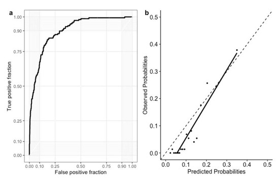 Diagnostics | Free Full-Text | Predicting Long-Term Mortality in ...