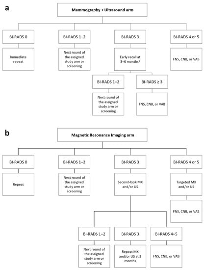 Diagnostics | Free Full-Text | MRI versus Mammography plus Ultrasound ...