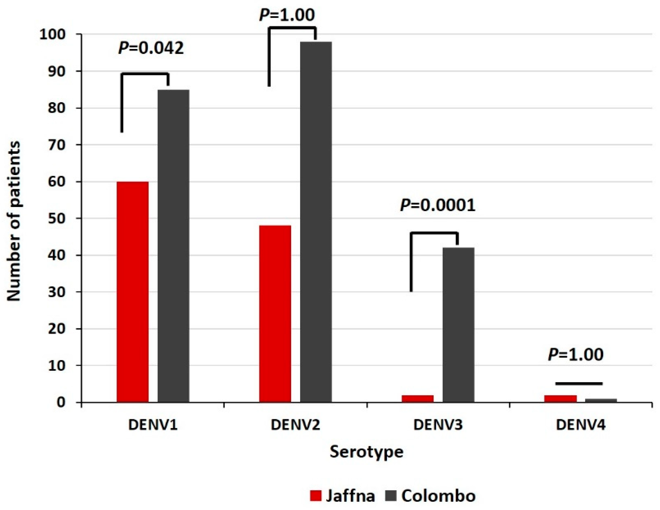 Diagnostics | Free Full-Text | Regional Variation In Dengue Virus ...