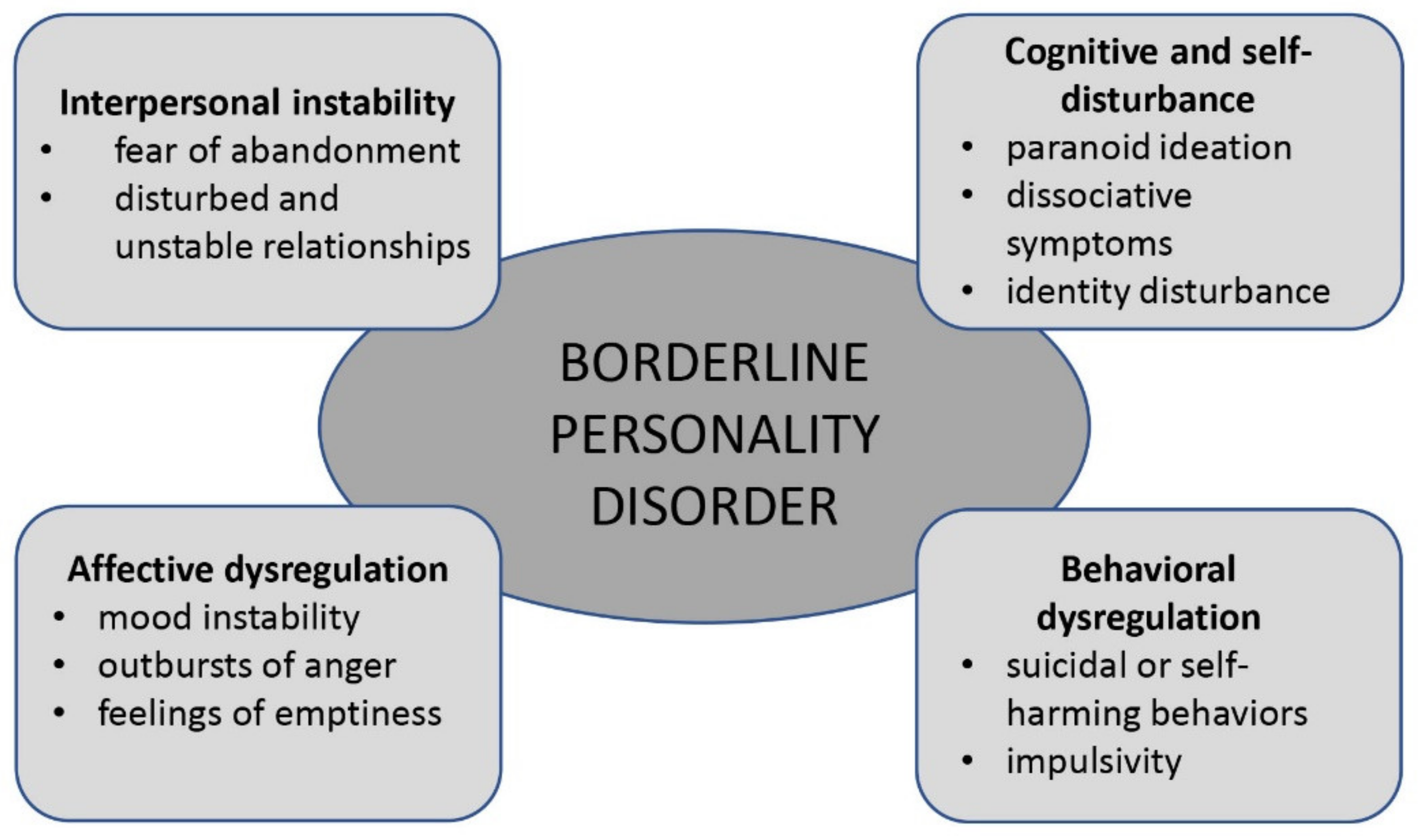 research topics on borderline personality disorder