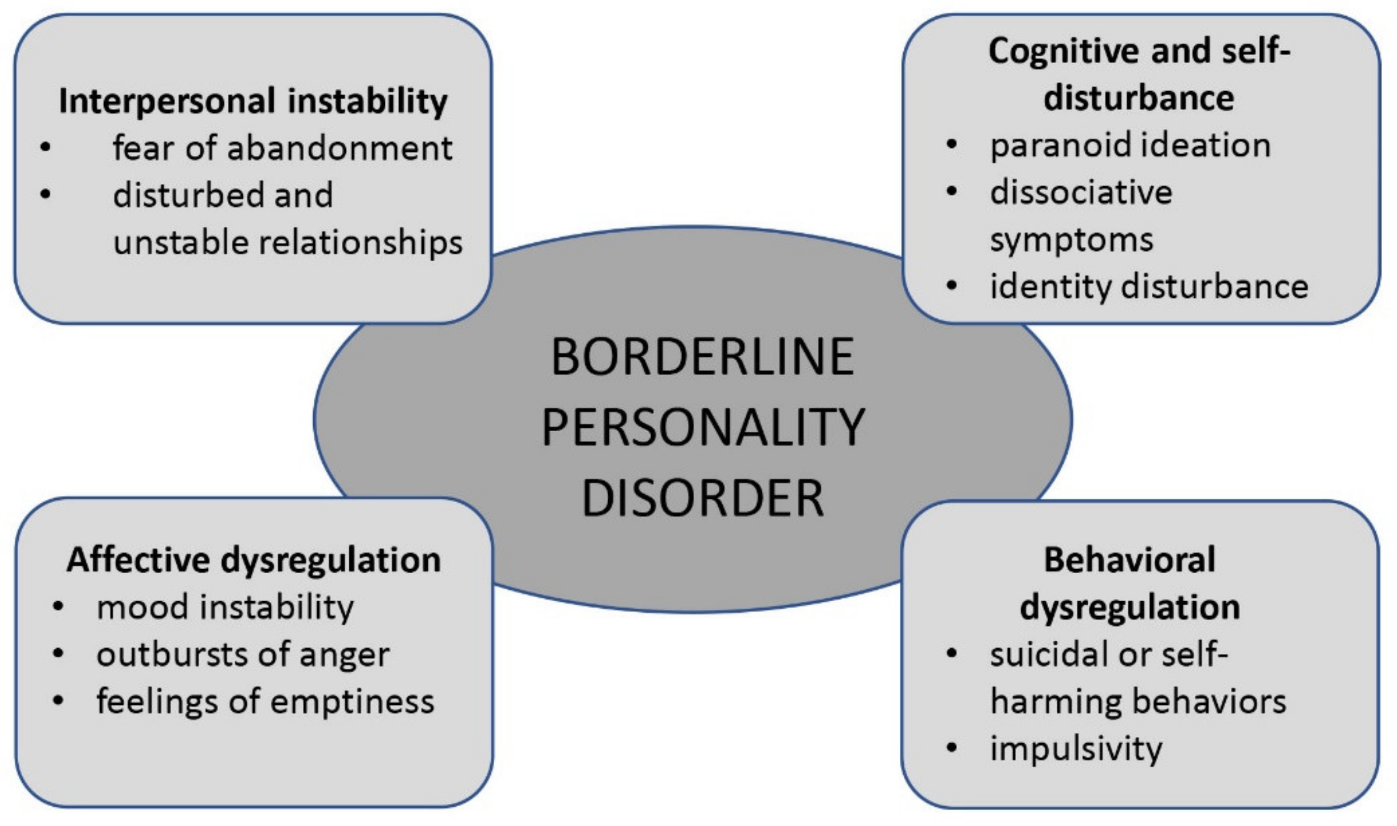 Borderline personality disorder