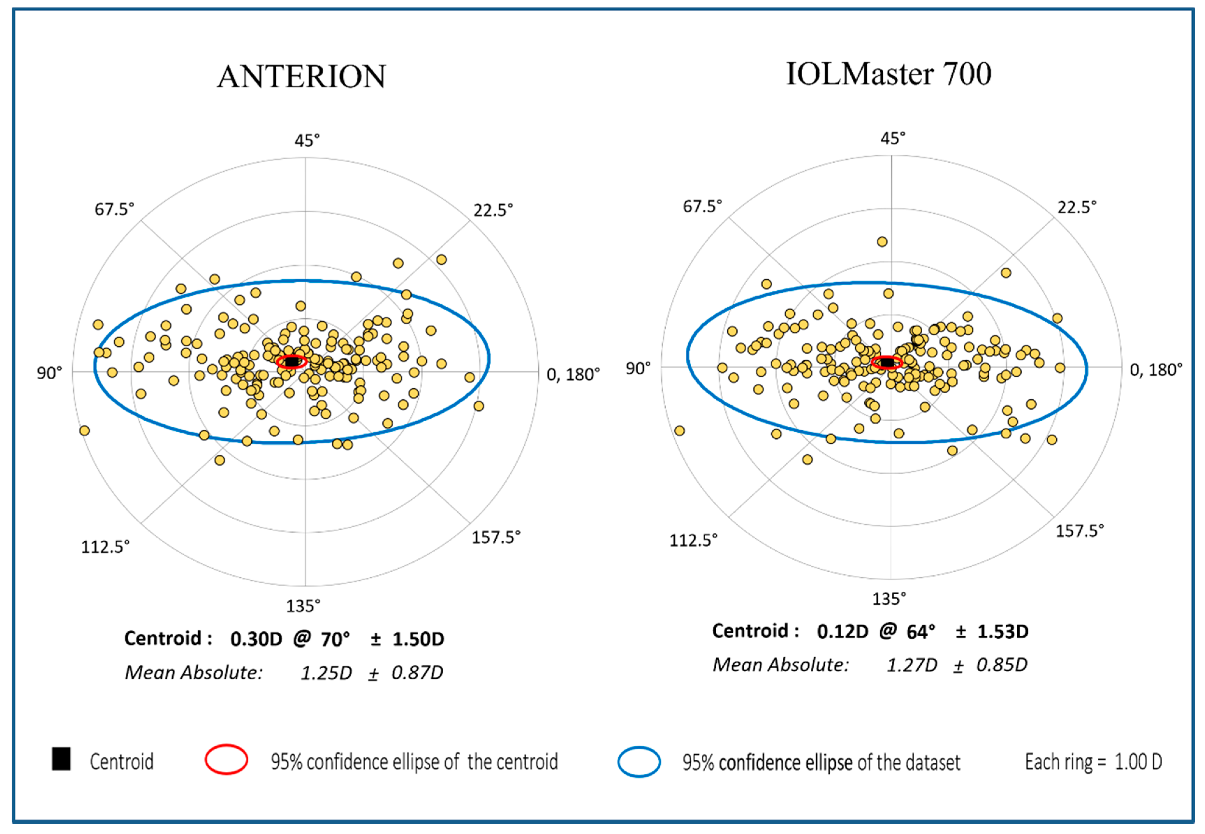 Diagnostics | Free Full-Text | Comparison Study Of The Two Biometers ...