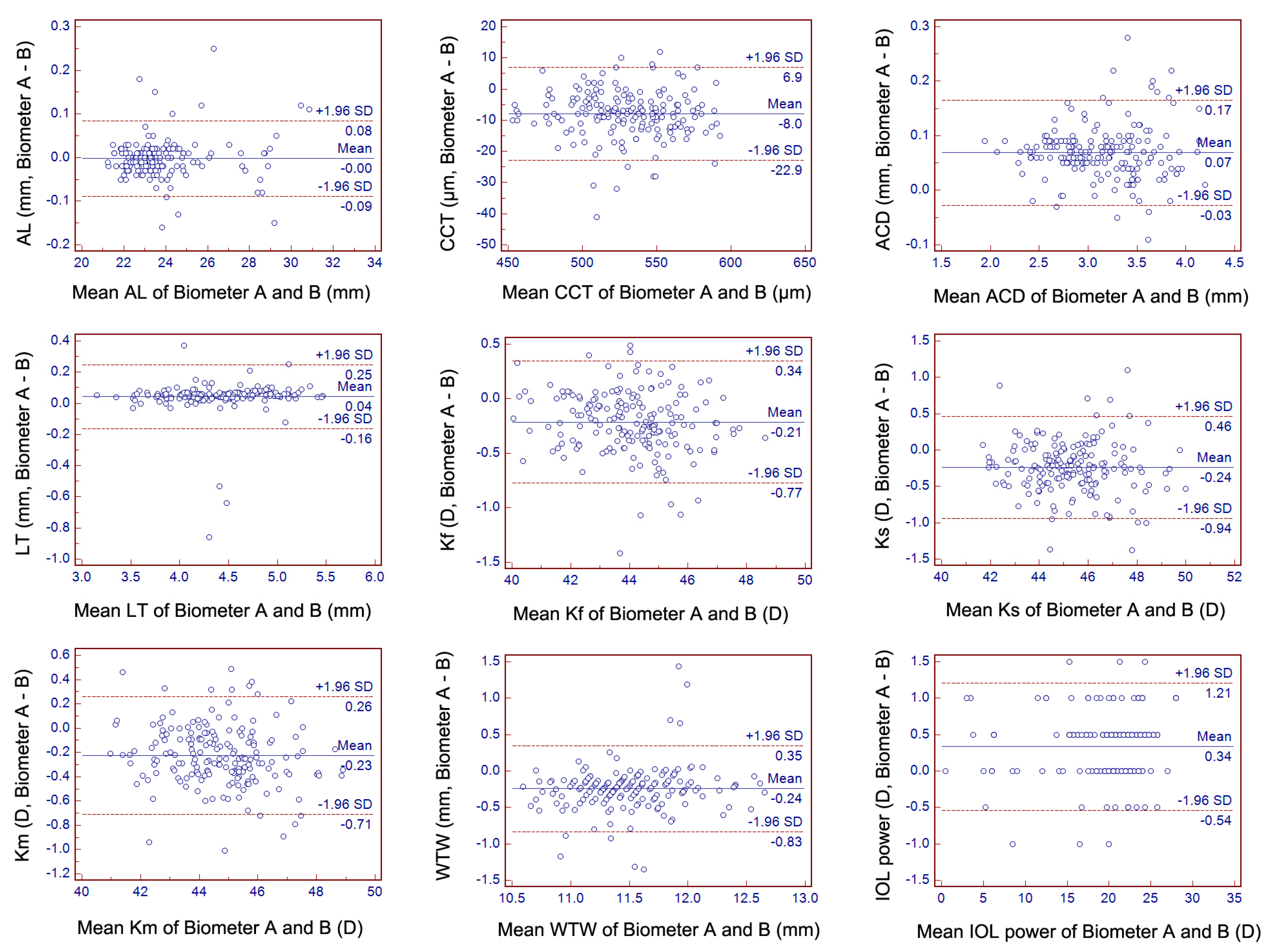 Diagnostics | Free Full-Text | Comparison Study Of The Two Biometers ...