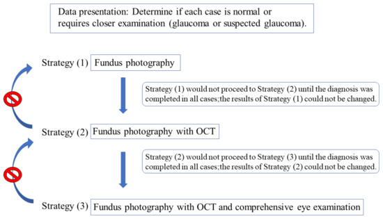 Diagnostics Free Full Text Combining Optical Coherence Tomography And Fundus Photography To Improve Glaucoma Screening