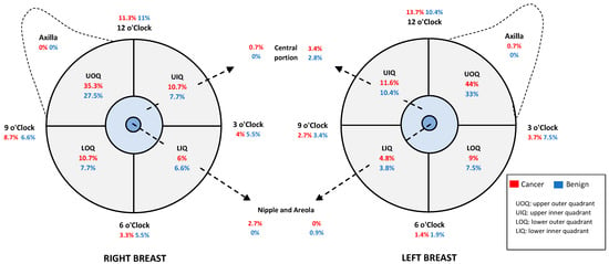 diagnostics-free-full-text-diagnostic-efficacy-across-dense-and-non