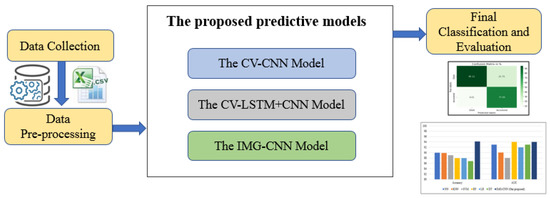 Diagnostics | Free Full-Text | Deep-Risk: Deep Learning-Based Mortality ...