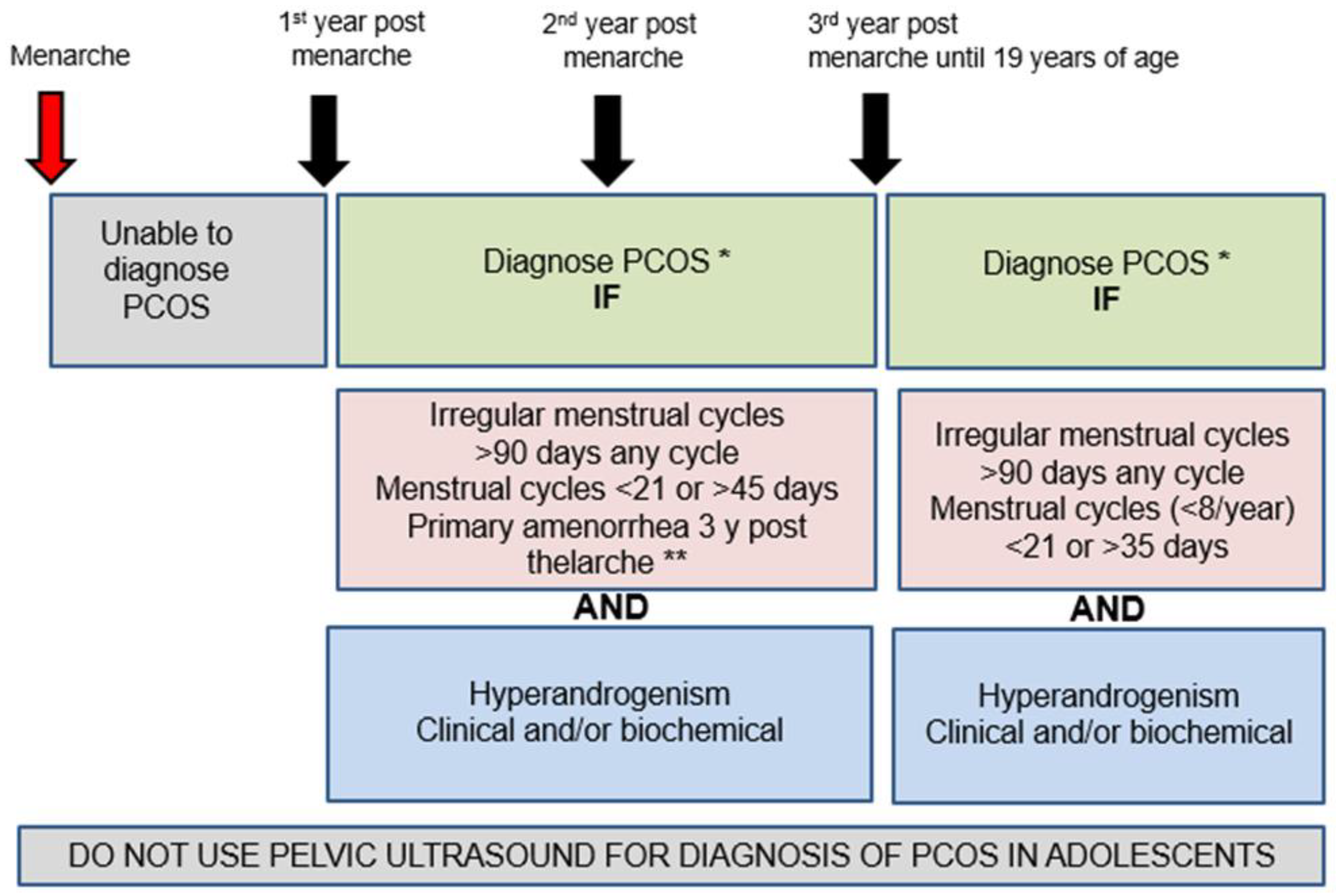 Diagnostics Free Full Text Criteria For Diagnosis Of Polycystic 