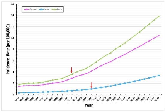 top-16-stage-3-melanoma-survival-rate-by-age-2022