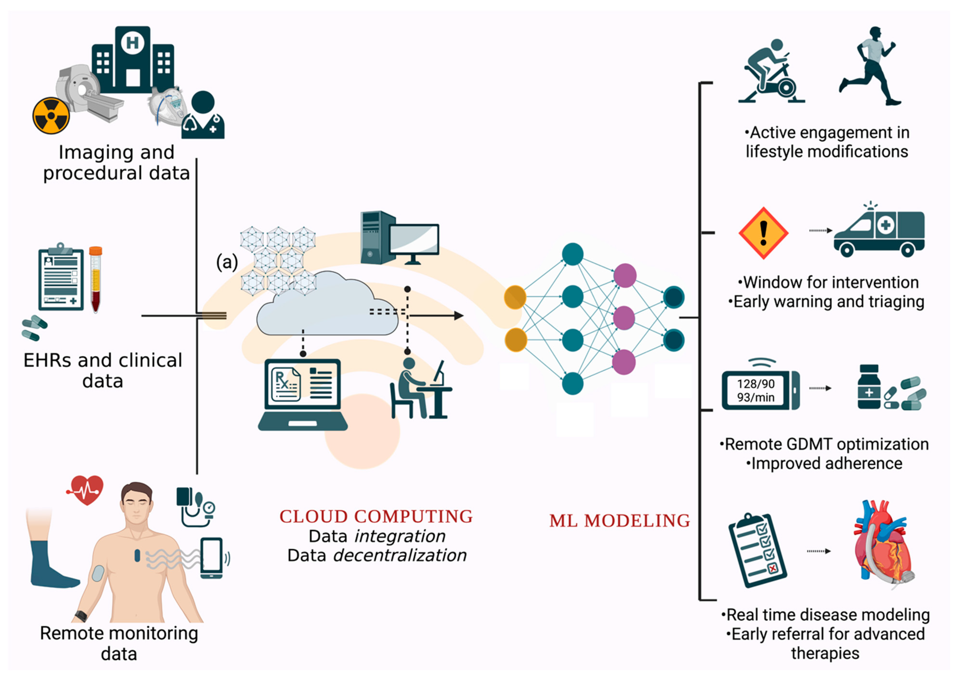 Integrating remote monitoring into heart failure patients' care regimen: A  pilot study