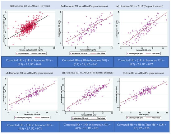 Diagnostics Free Full Text Correction Equation For Hemoglobin   Diagnostics 12 03191 G001 550 