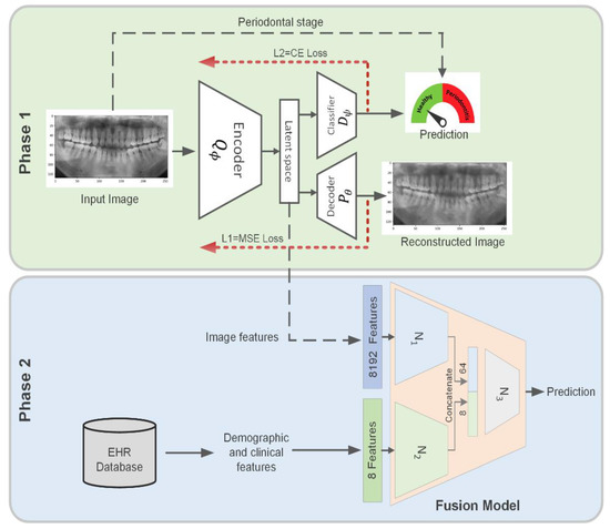 A Multimodal Deep Learning Approach to Predicting Systemic Diseases ...