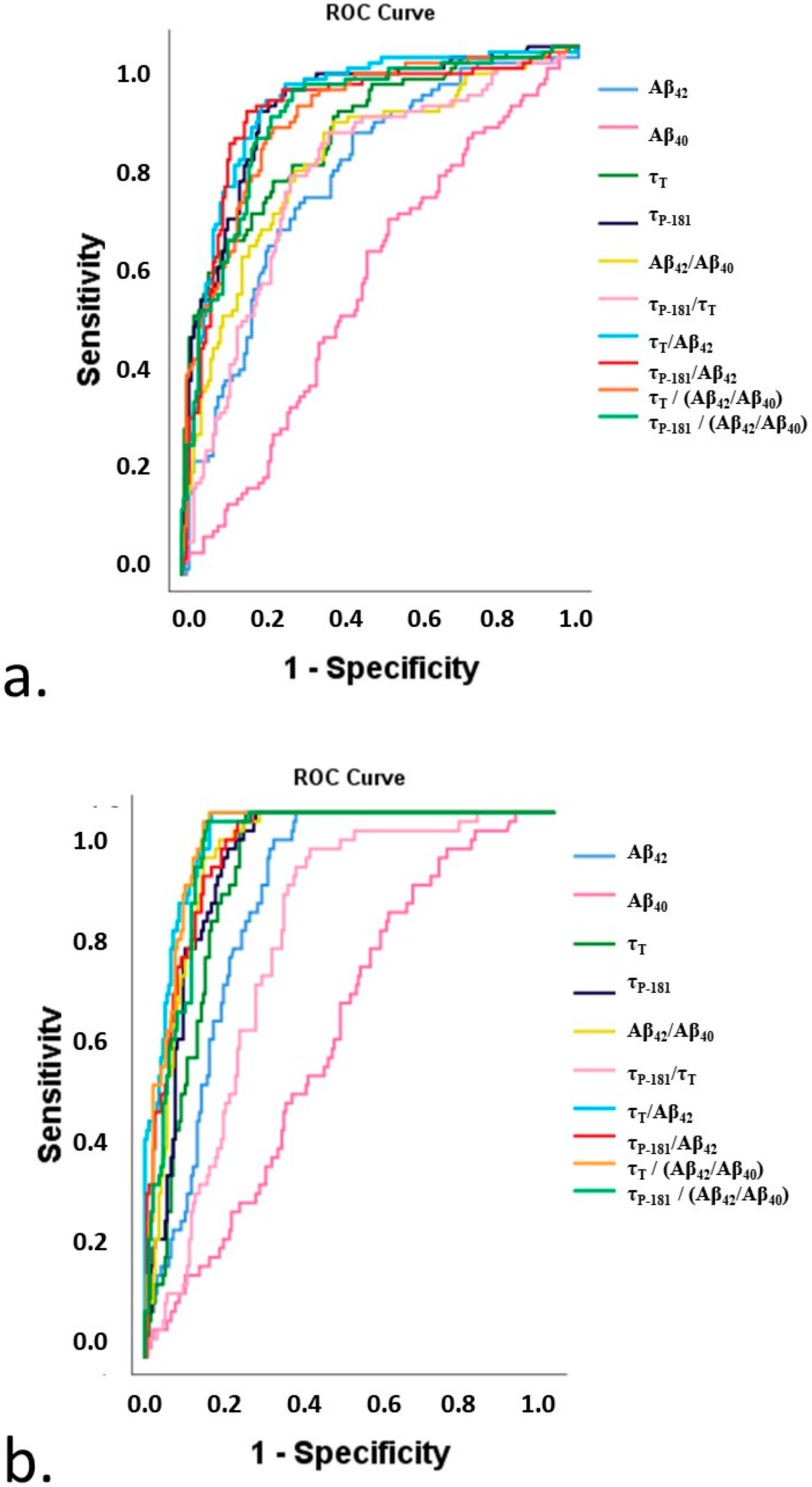 Diagnostics | Free Full-Text | CSF Aβ42 and Aβ42/Aβ40 Ratio in