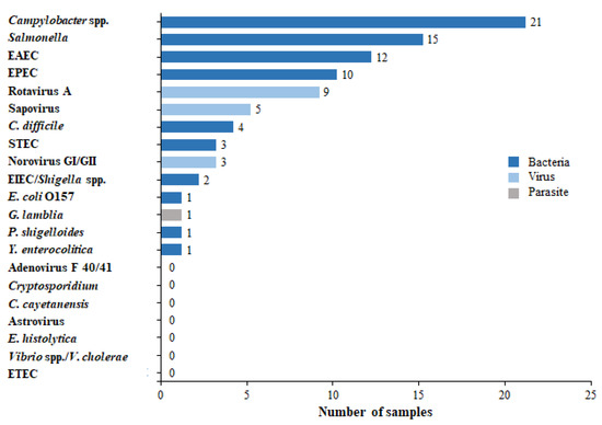 Diagnostics | Free Full-Text | The Impact of a Positive Biofire ...