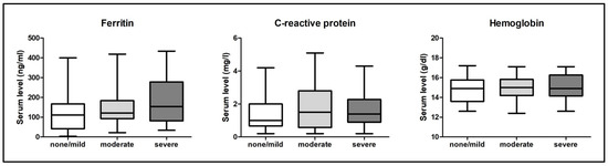 diagnostics-free-full-text-serum-ferritin-levels-in-severe