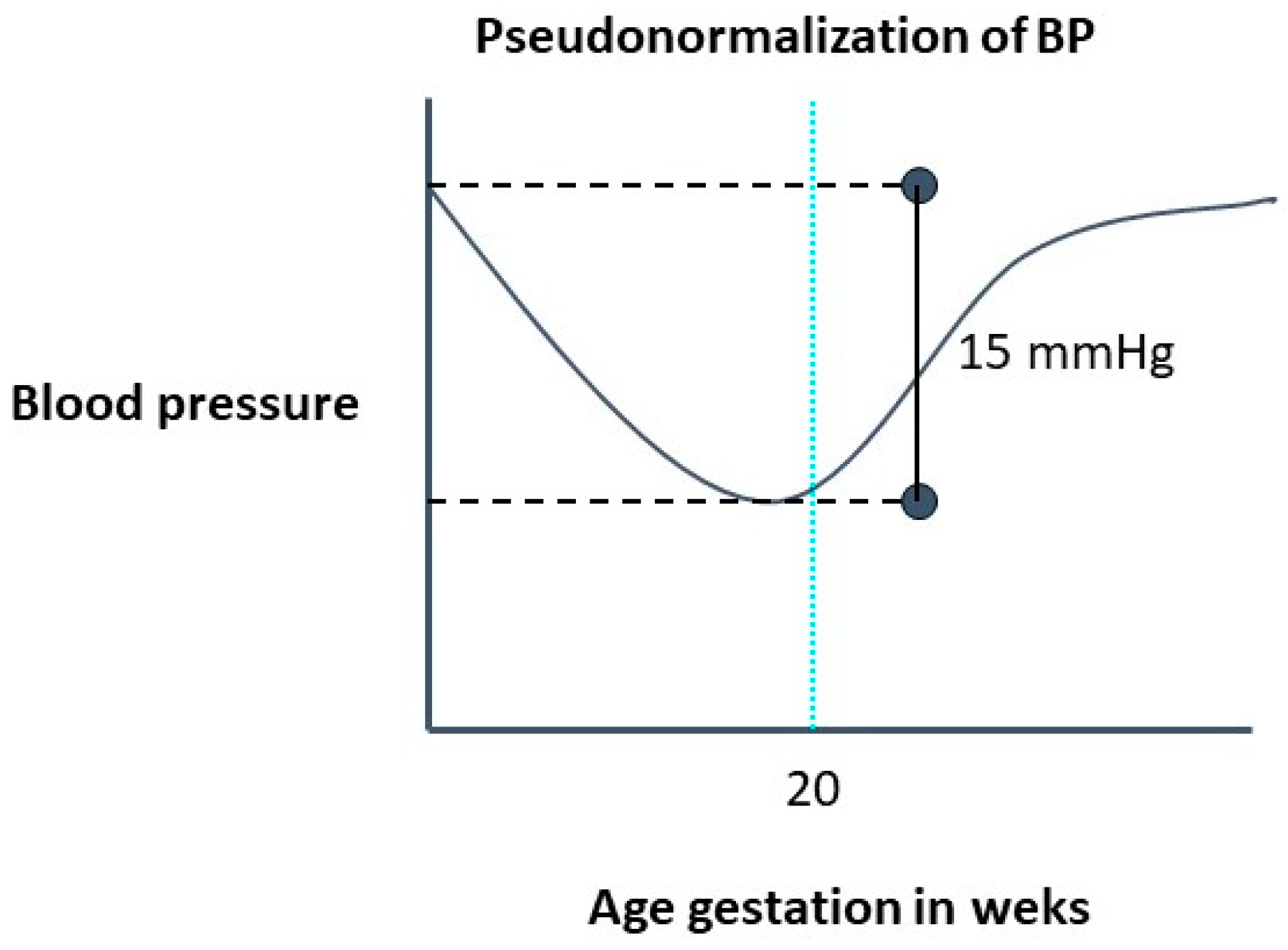 Hypertension in Pregnancy: Current Perspective