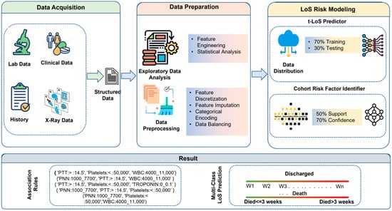 Diagnostics | Free Full-Text | Towards Predicting Length of Stay and ...