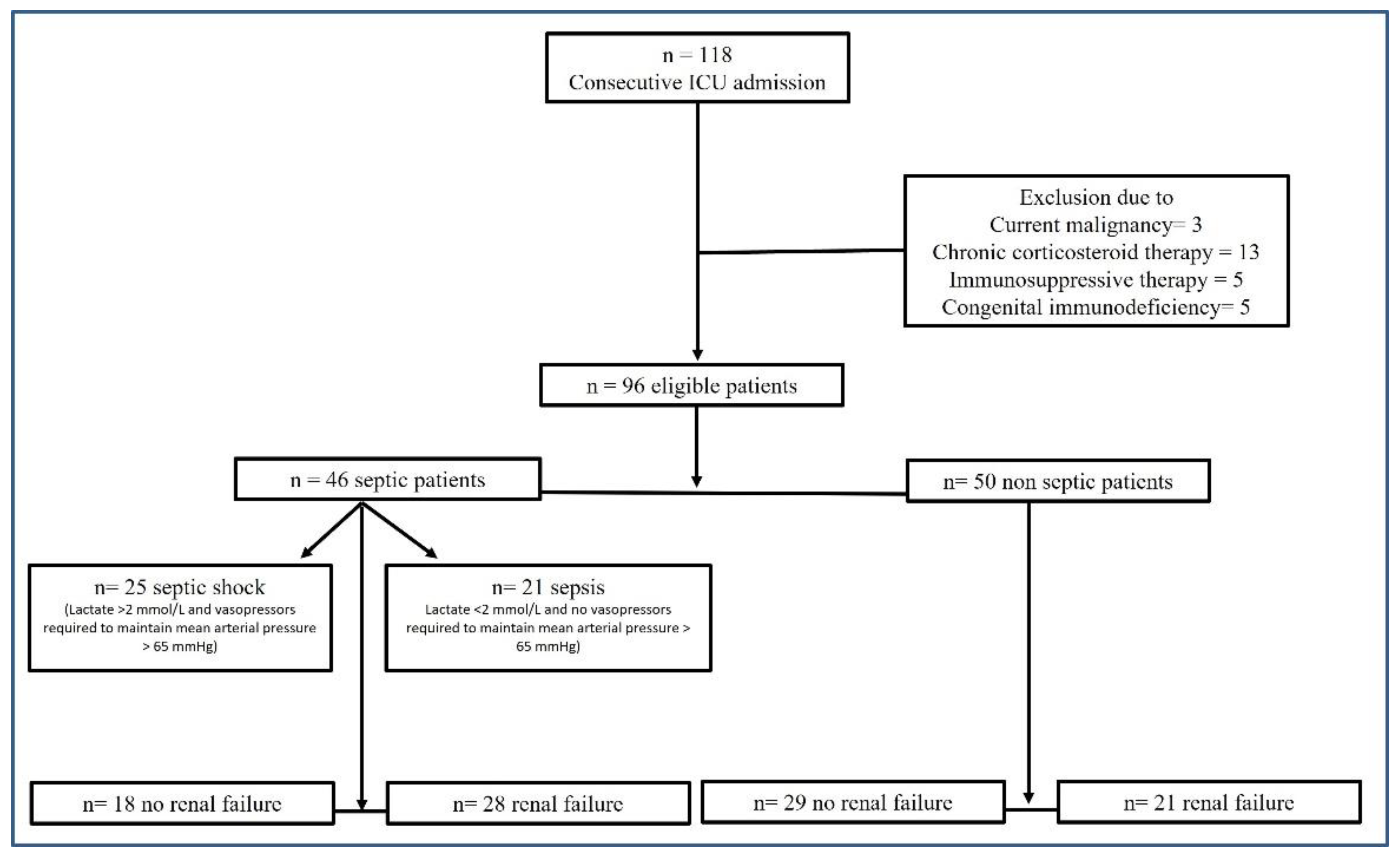 Diagnostics Free Full-Text The Potential Role of Neutrophil-Reactive Intensity (NEUT-RI) in the Diagnosis of Sepsis in Critically Ill Patients A Retrospective Cohort Study