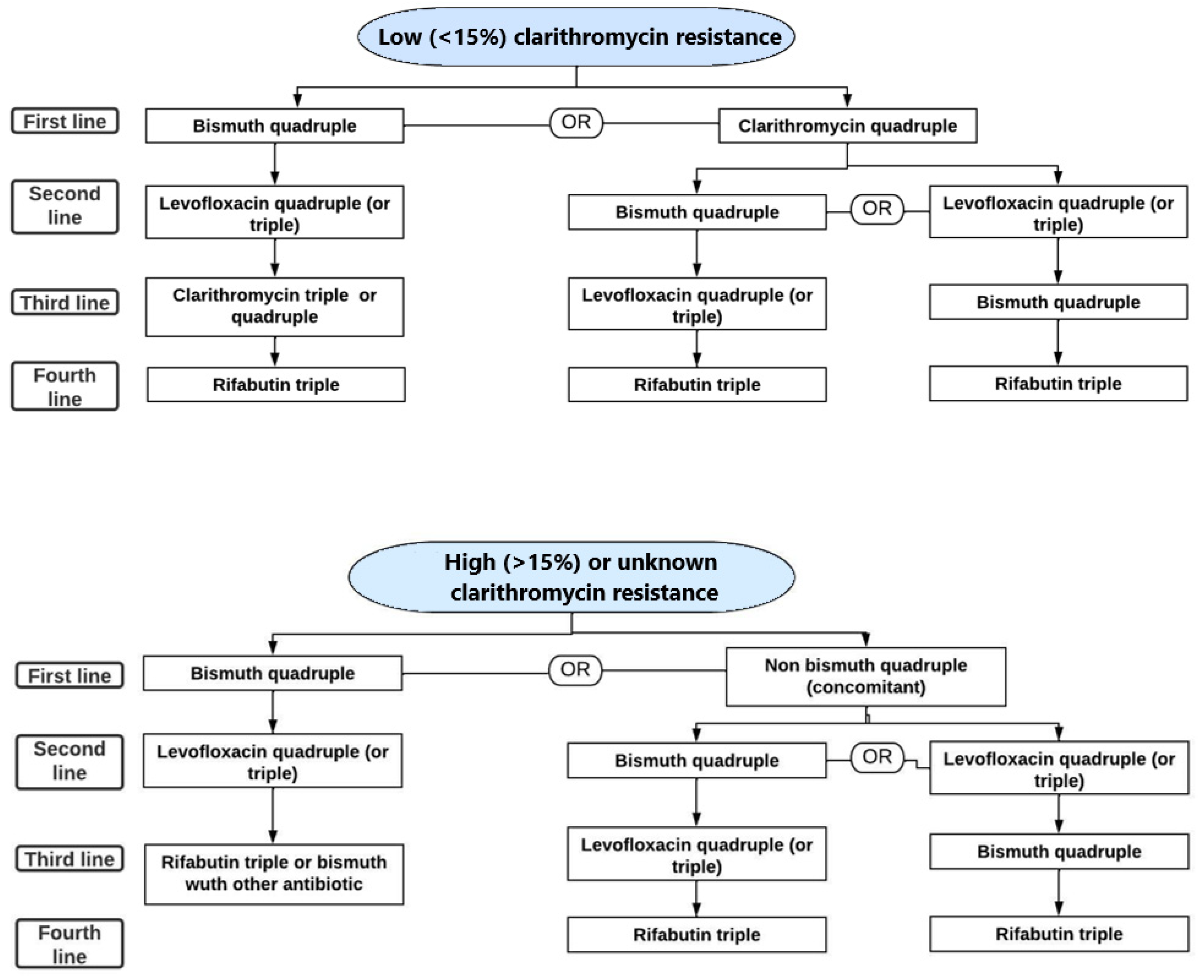 Effectiveness of management strategies for uninvestigated dyspepsia:  systematic review and network meta-analysis