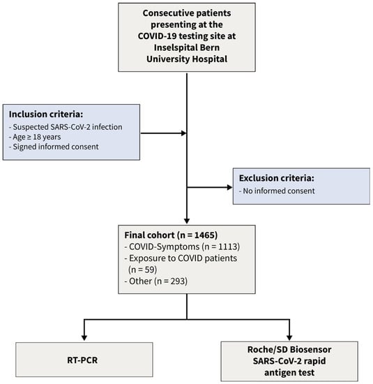 Diagnostics | Free Full-Text | Determination Of The Diagnostic ...