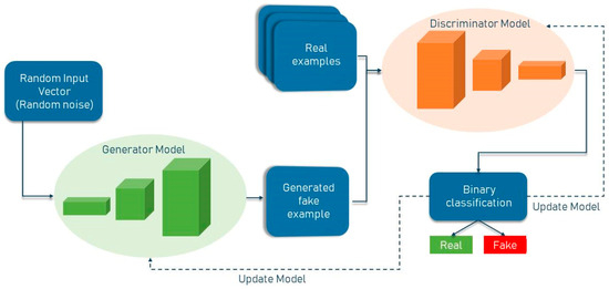 Segmentation of Brain Tumor Using a 3D Generative Adversarial Network