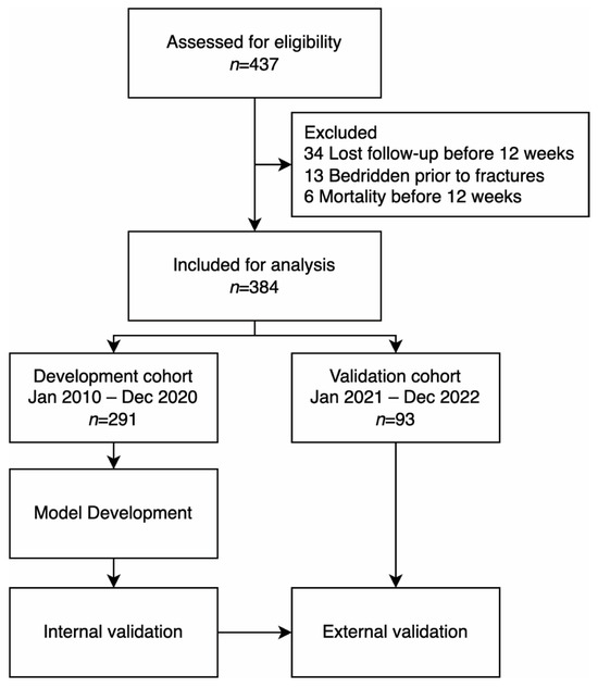 Diagnostics | Free Full-Text | Development and Validation of Two-Step ...