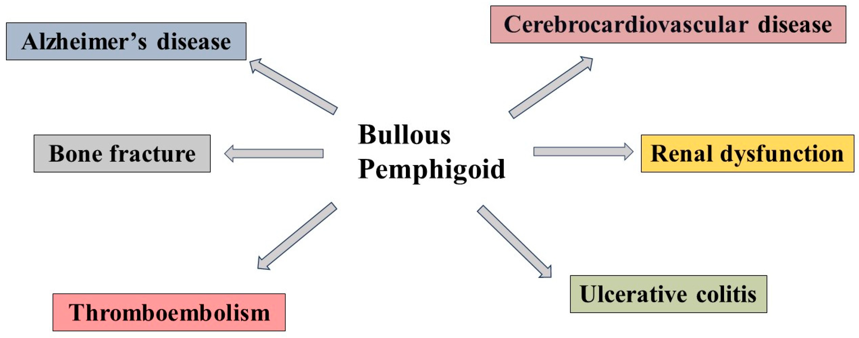 Systemic Implications Of Bullous Pemphigoid Bridging Dermatology And Systemic Implications Of Bullous Pemphigoid Bridging Dermatology And