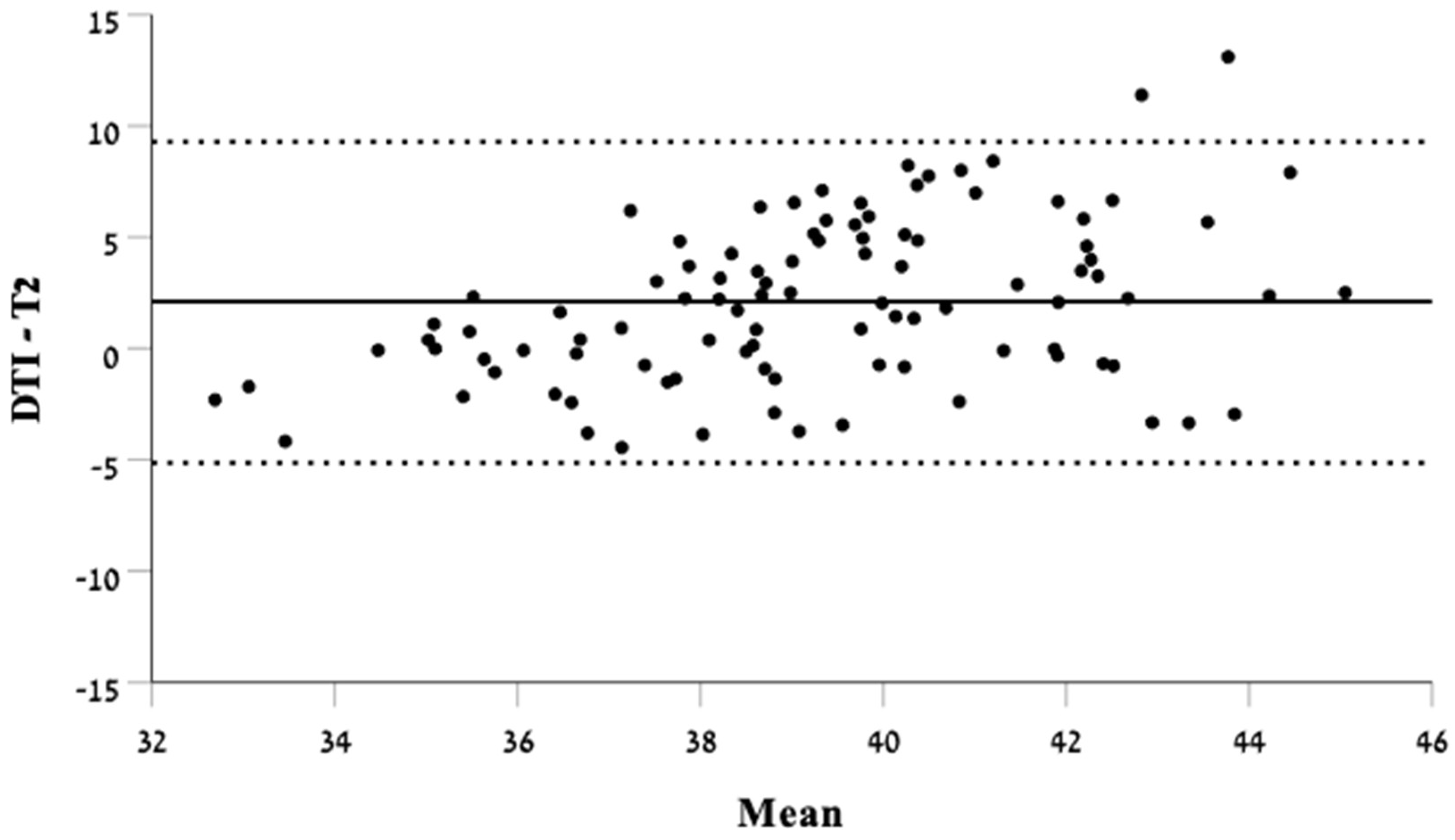 Assessing the Agreement Between Diffusion Tension Imaging (DTI) and T2 ...