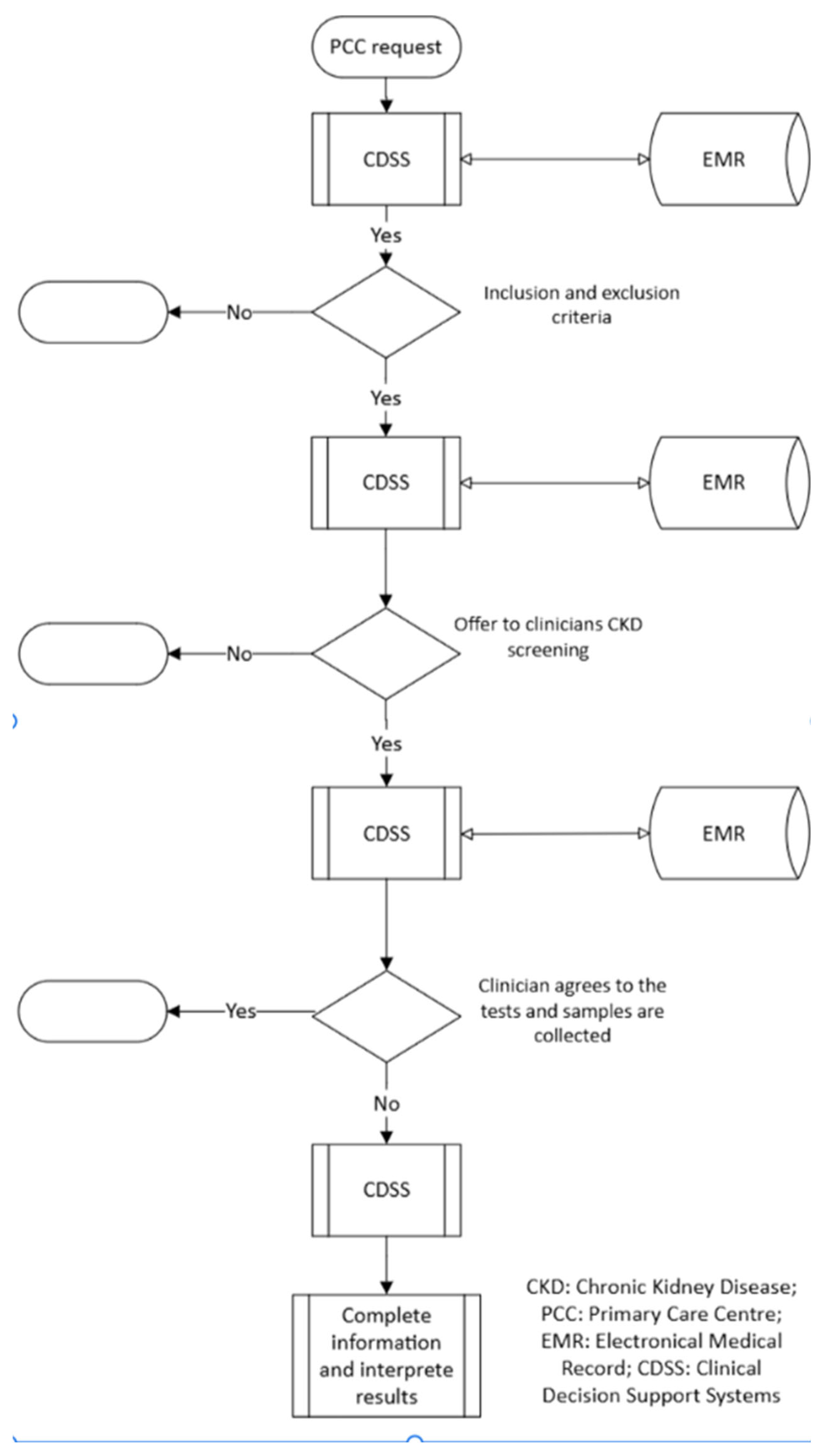 A Pilot Study of Opportunistic Chronic Kidney Disease Screening in ...