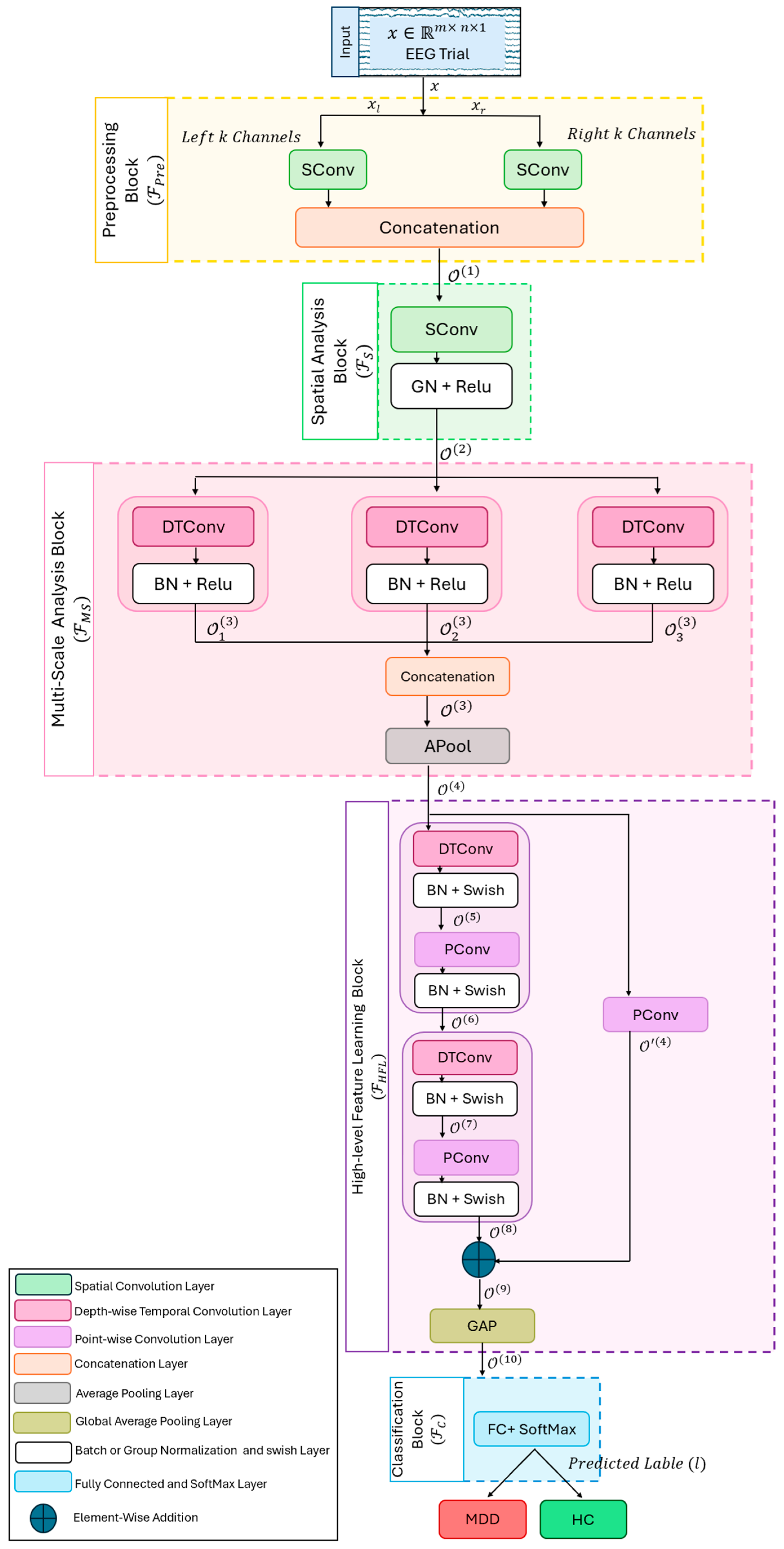 MS-MDDNet: A Lightweight Deep Learning Framework for Interpretable EEG ...