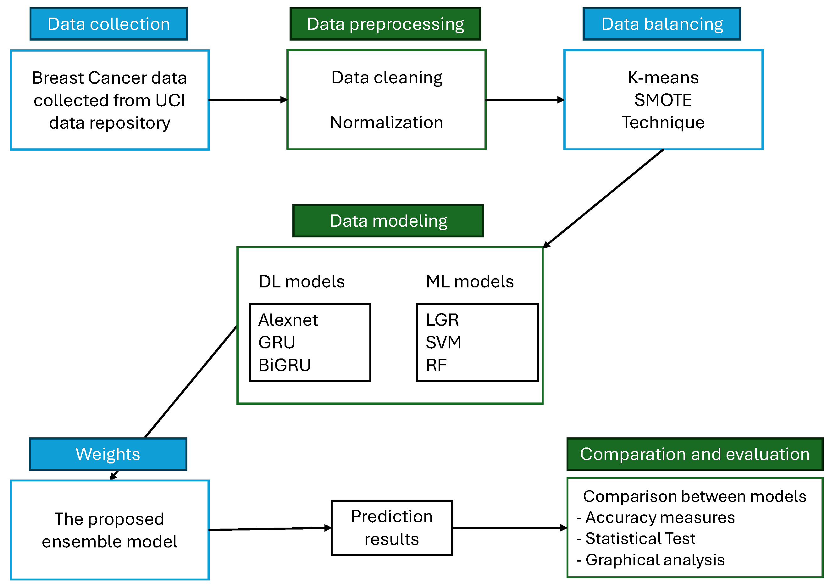 An Intelligent Hybrid Ensemble Model for Early Detection of Breast ...