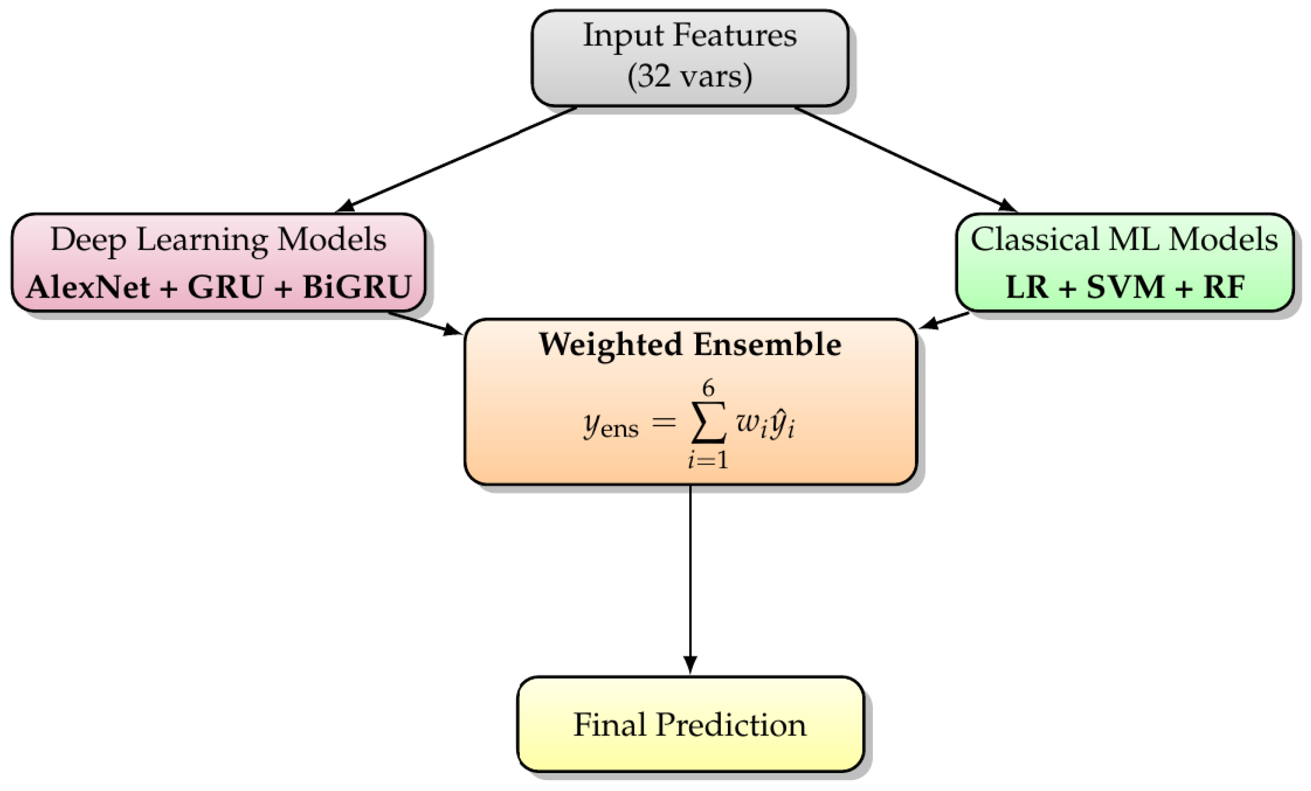 An Intelligent Hybrid Ensemble Model for Early Detection of Breast ...