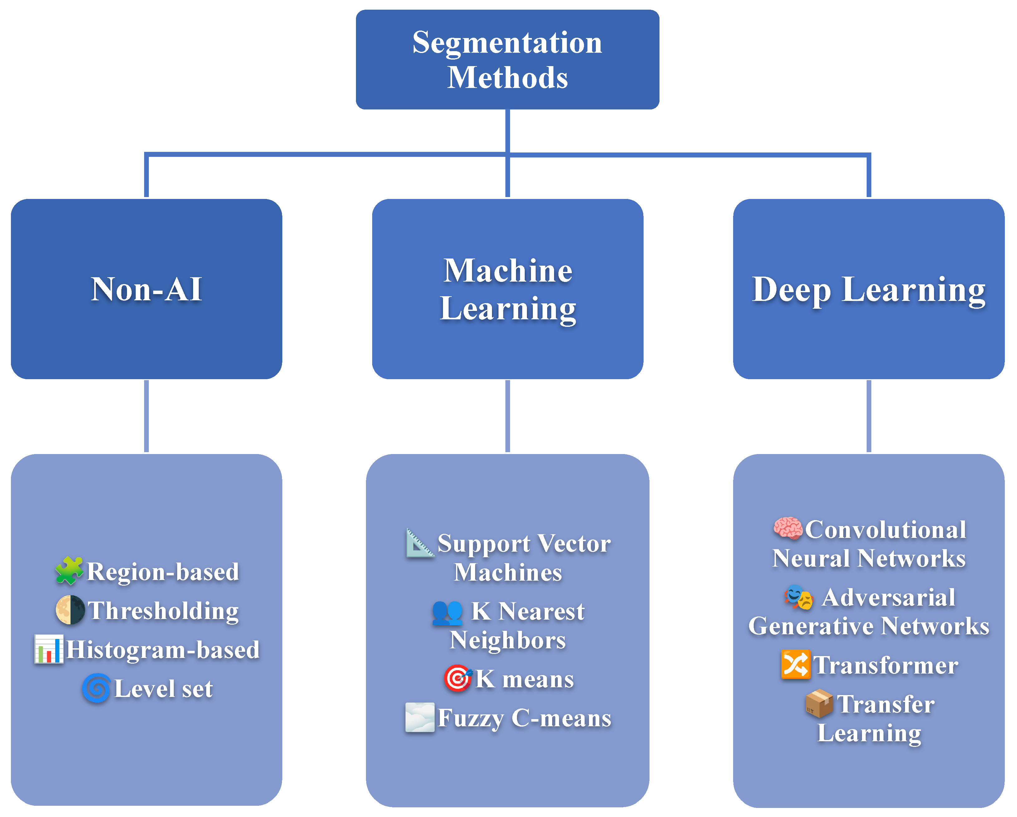 A Review of U-Net Based Deep Learning Frameworks for MRI-Based Brain ...