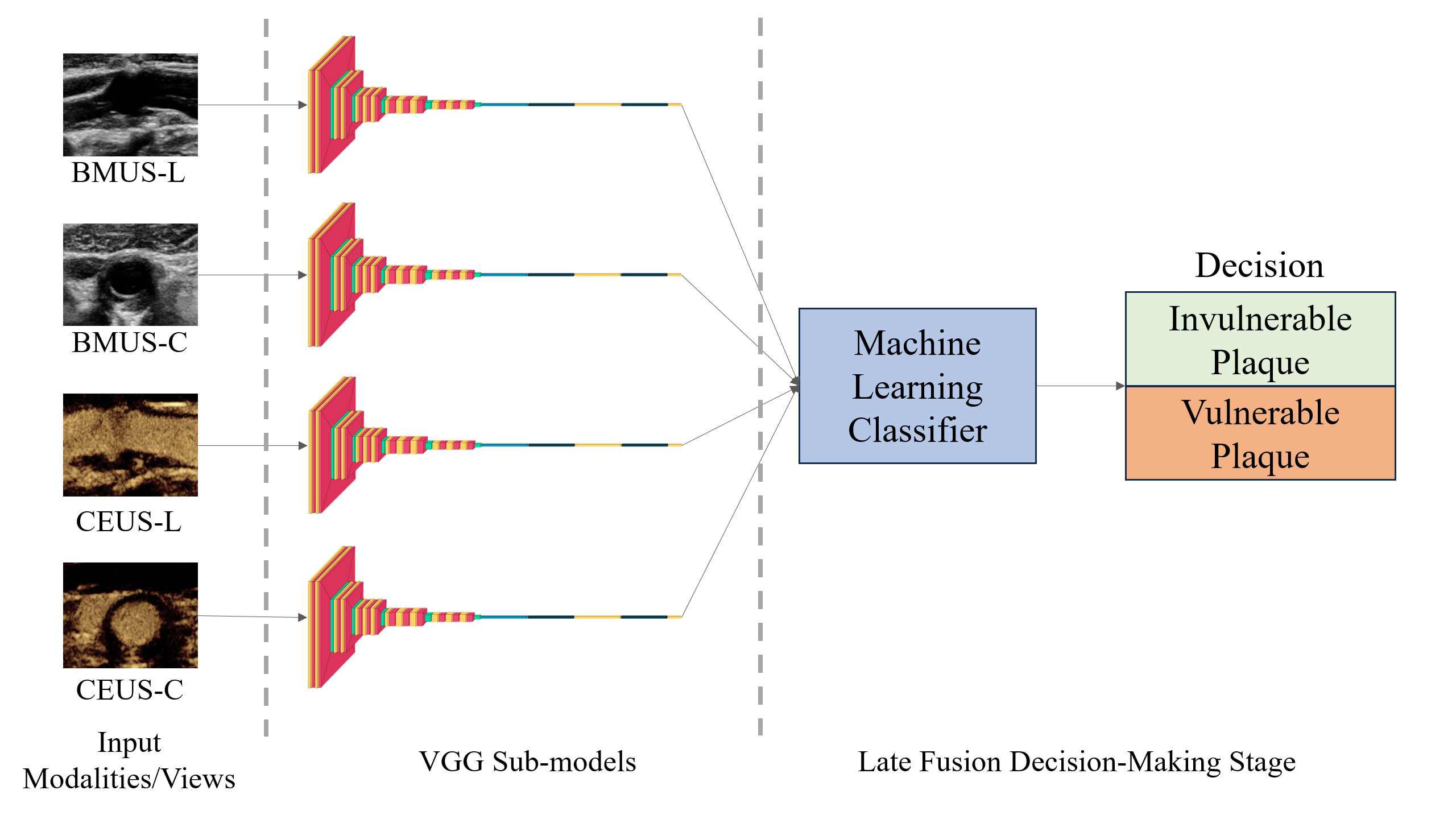 A Novel Dual-Modality Dual-View Hybrid Deep Learning–Machine Learning ...