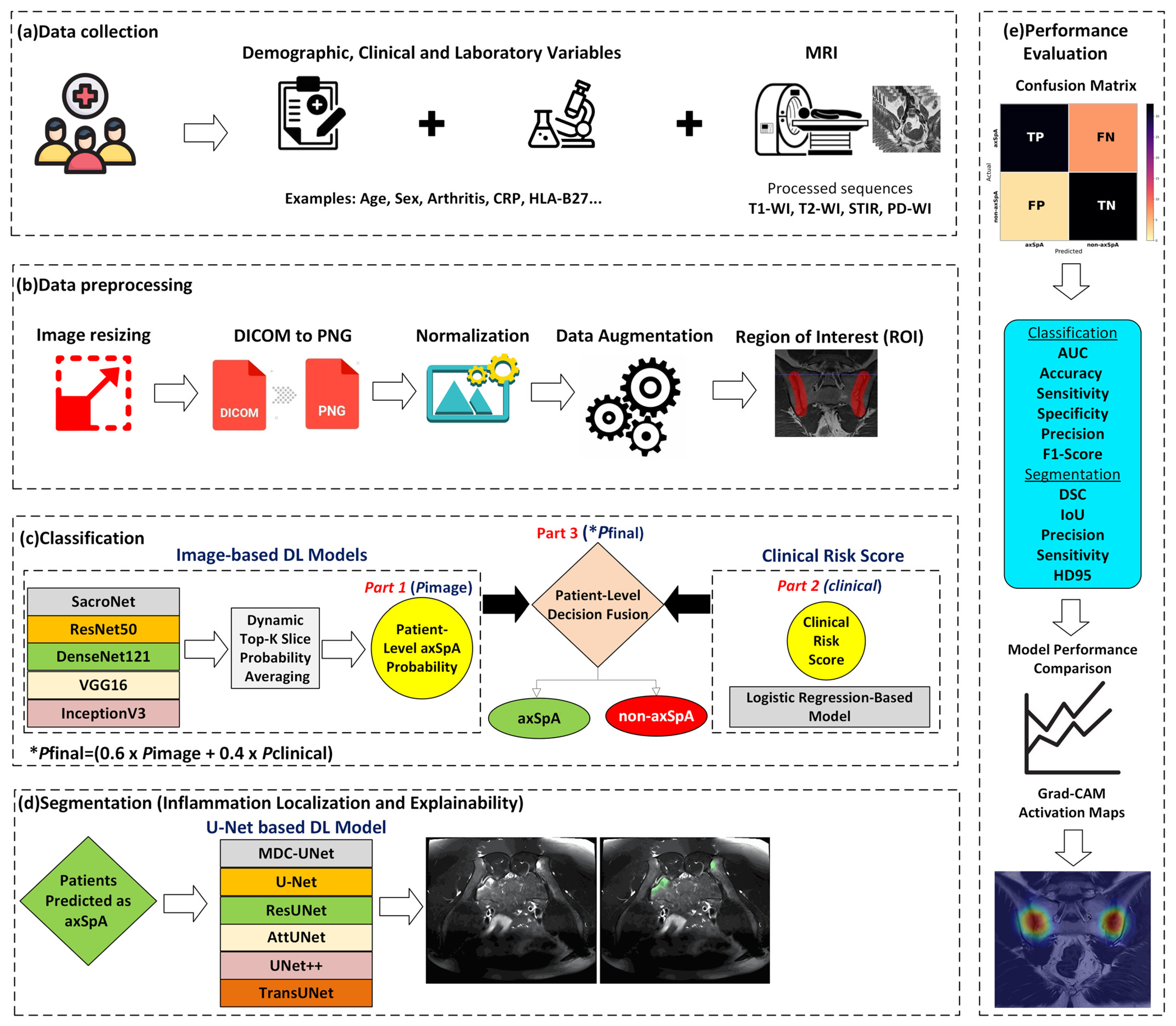 A Comprehensive Clinical Decision Support System for the Early ...