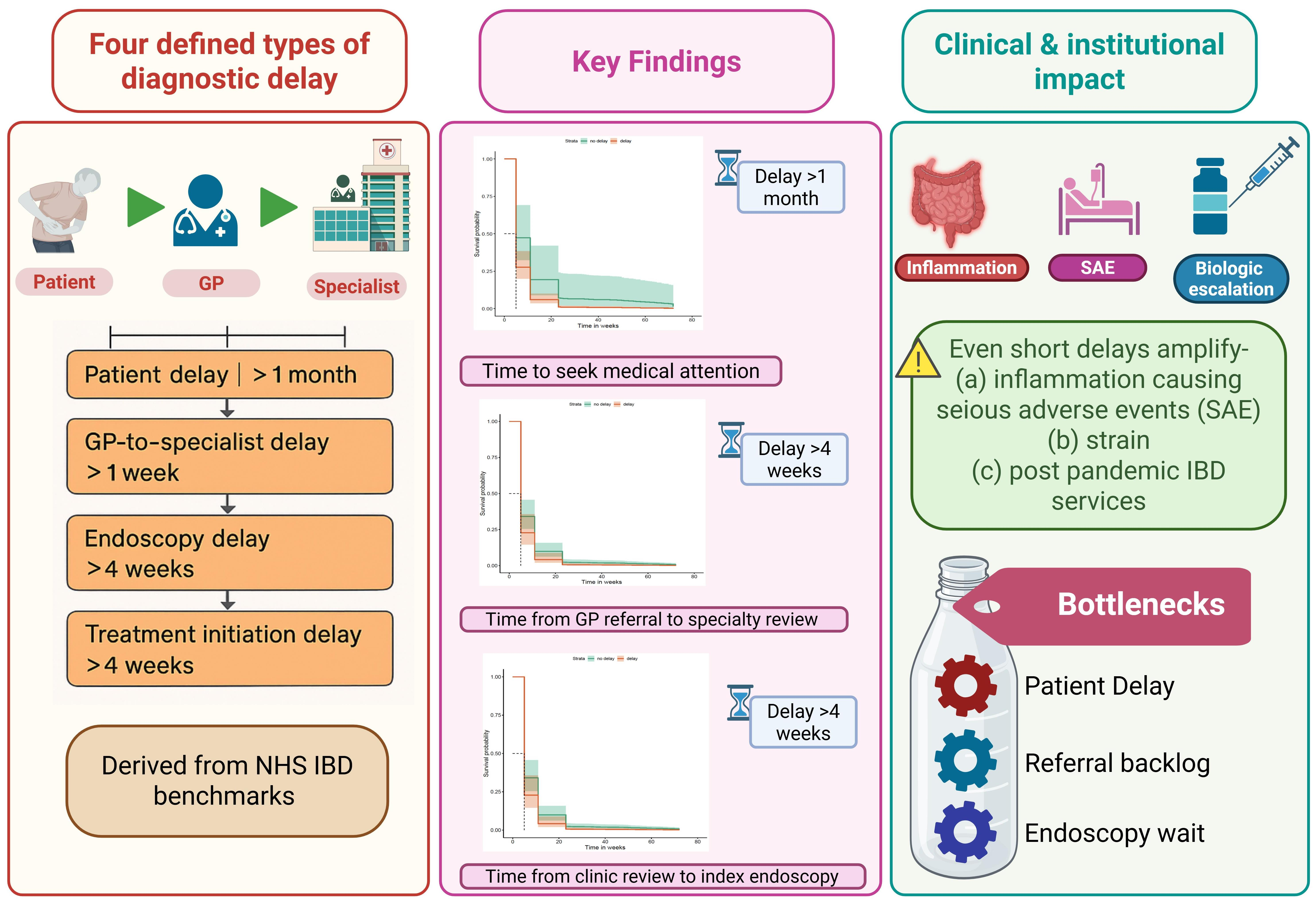 Impact of Delayed Diagnosis in IBD on Clinical Outcomes and Healthcare ...