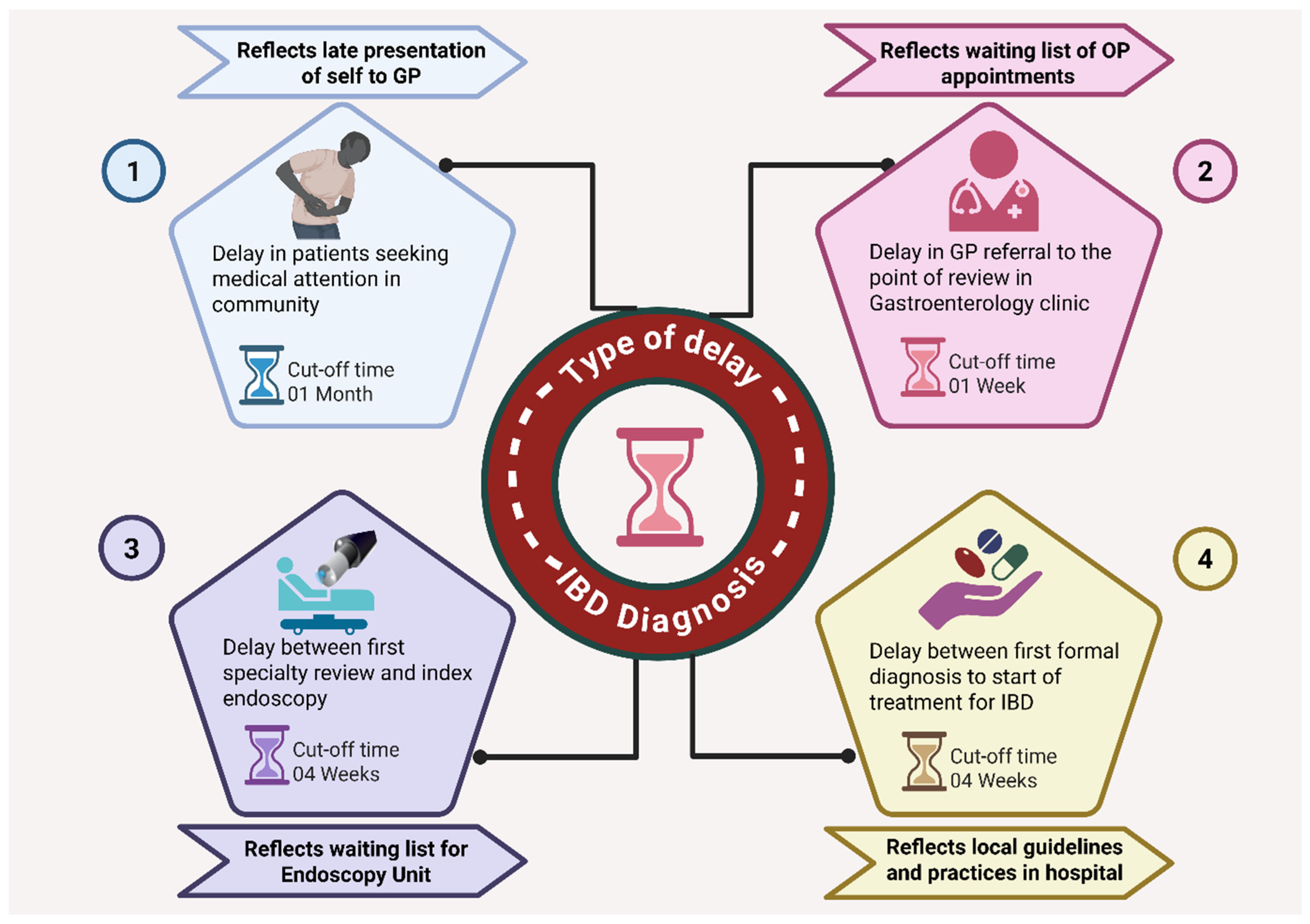 Impact of Delayed Diagnosis in IBD on Clinical Outcomes and Healthcare ...