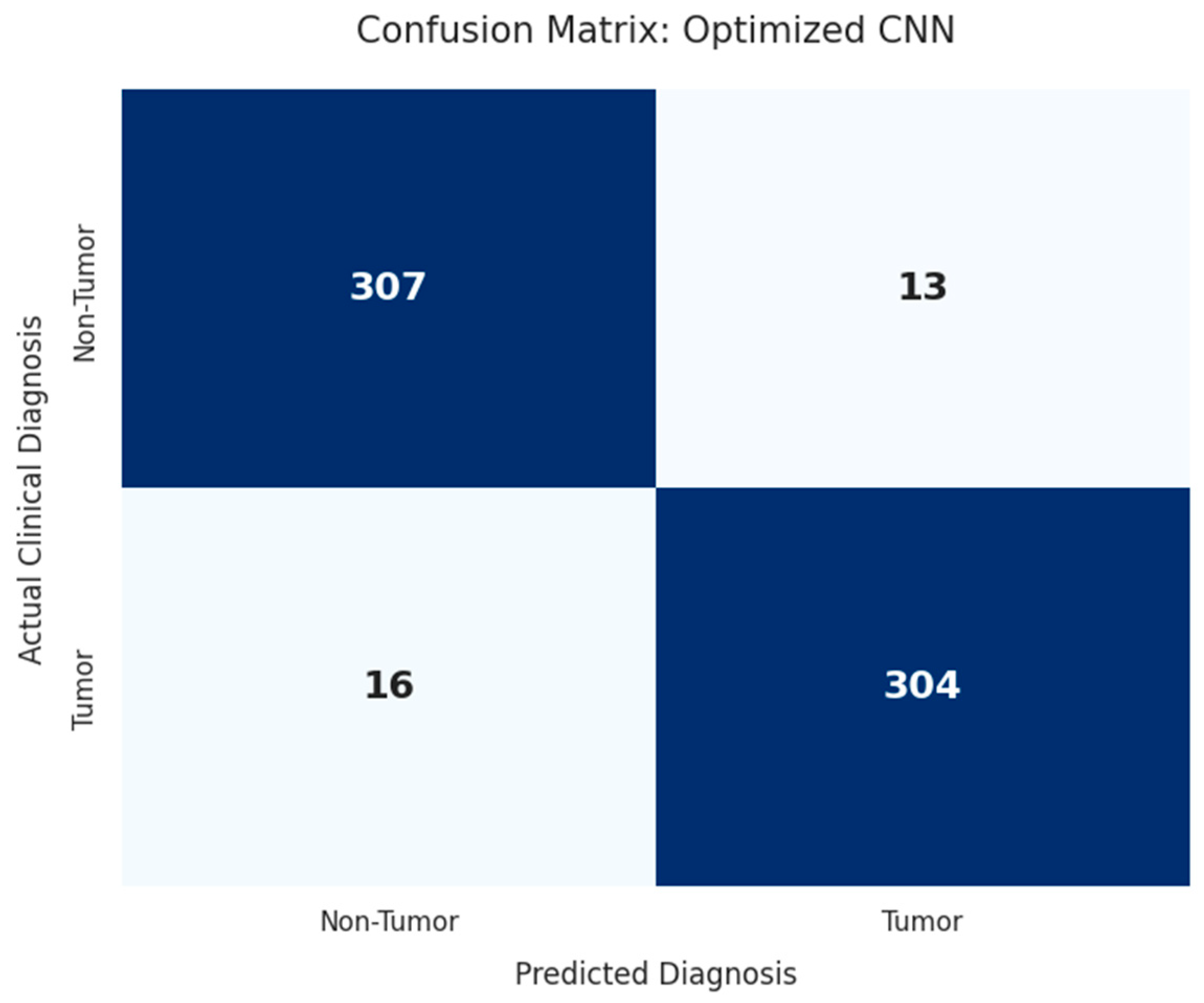 Hyperparameter Optimization of Convolutional Neural Networks for Robust ...