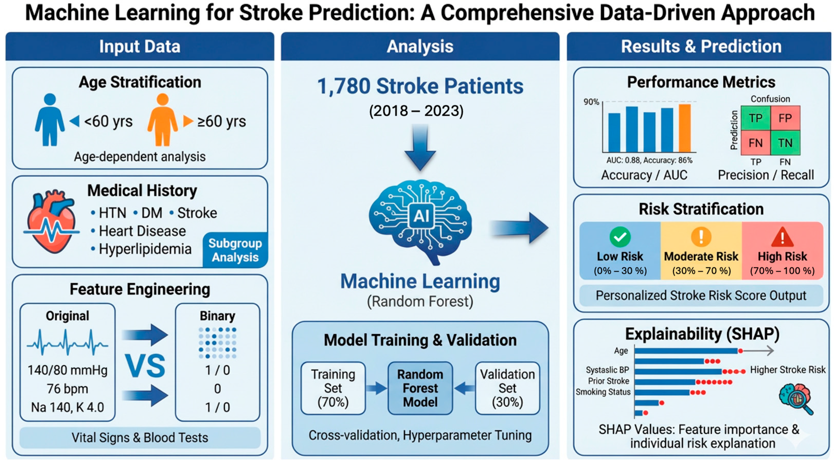 Integrative Multidimensional Machine Learning Models for Stroke ...