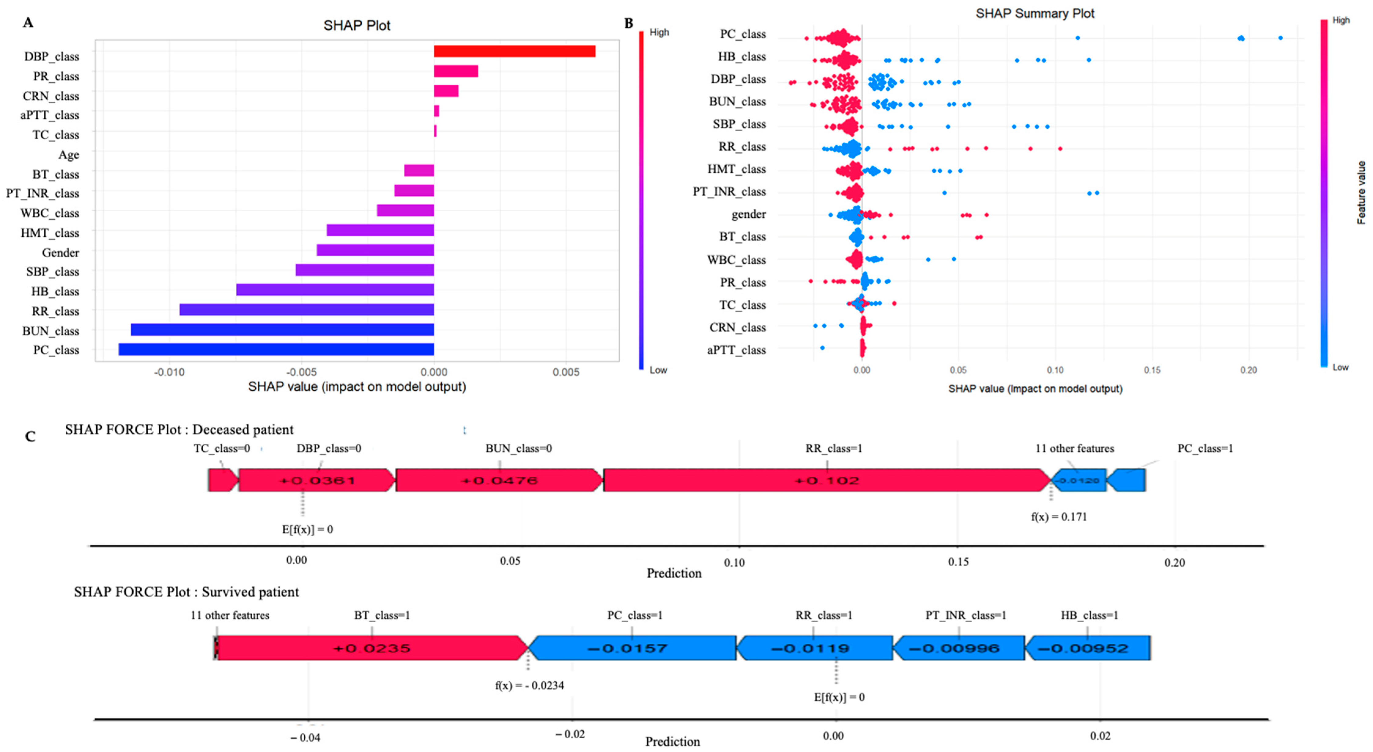 Integrative Multidimensional Machine Learning Models for Stroke ...