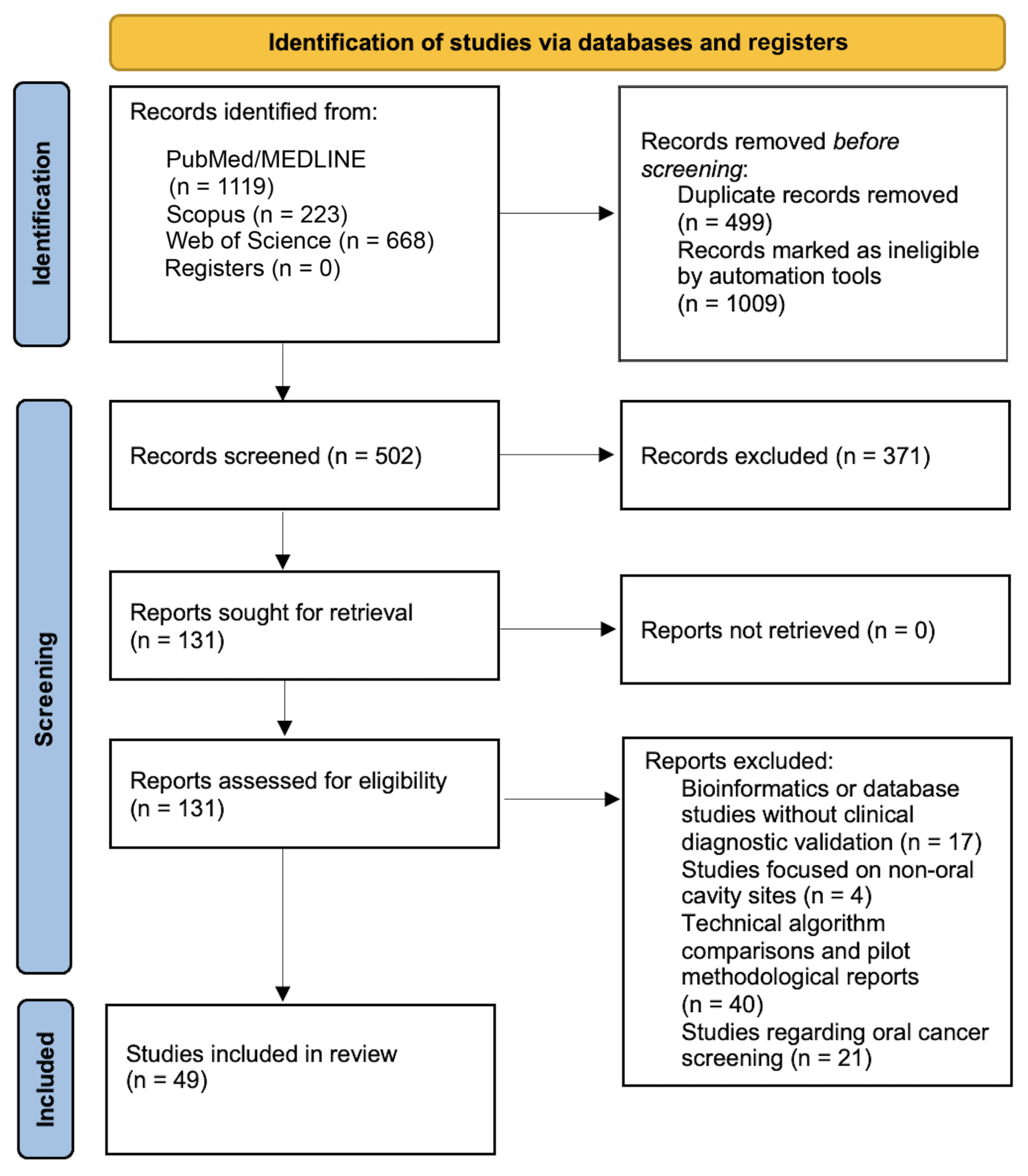 Emerging Diagnostic Strategies for Oral Cancer and Oral Potentially ...